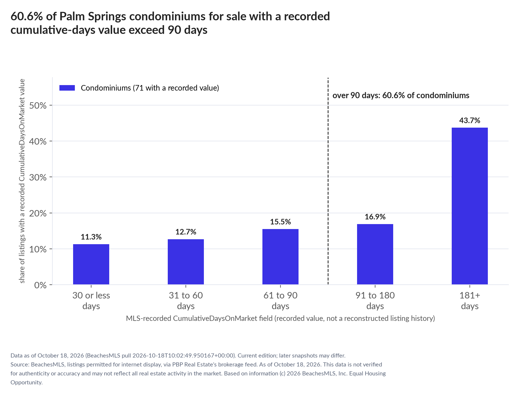 Column chart of recorded cumulative days on market. Condominiums: 0-30 days 11.3%, 31-60 days 12.7%, 61-90 days 15.5%, 91-180 days 16.9%, 181+ days 43.7%.