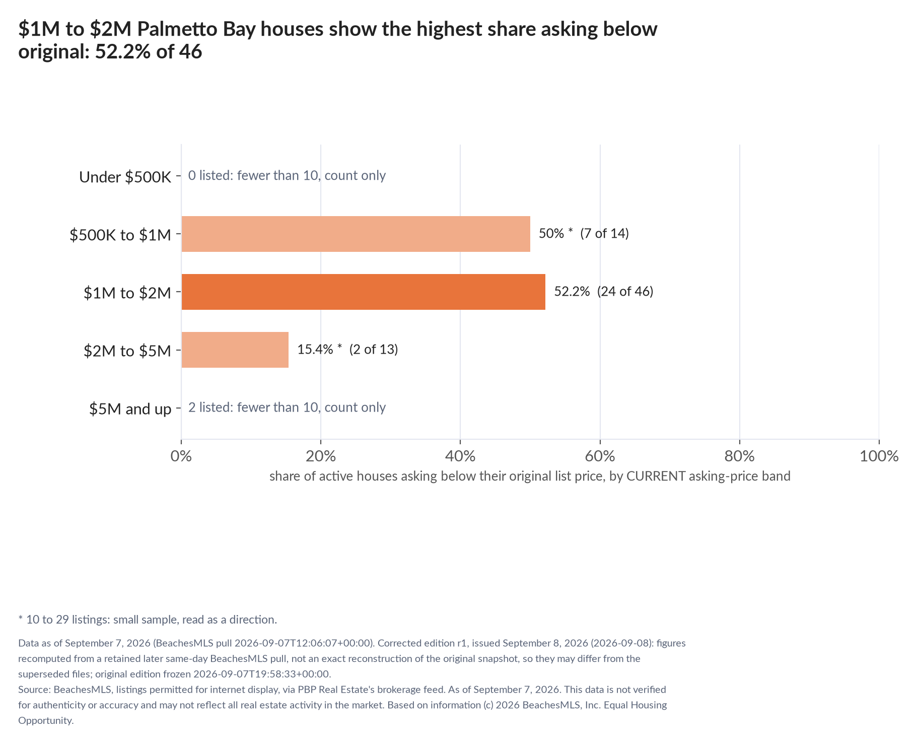 Horizontal bar chart of the share asking below original by current asking-price band, houses: Under $500K 0 listed, count only; $500K to $1M 50% (7 of 14); $1M to $2M 52.2% (24 of 46); $2M to $5M 15.4% (2 of 13); $5M and up 2 listed, count only.