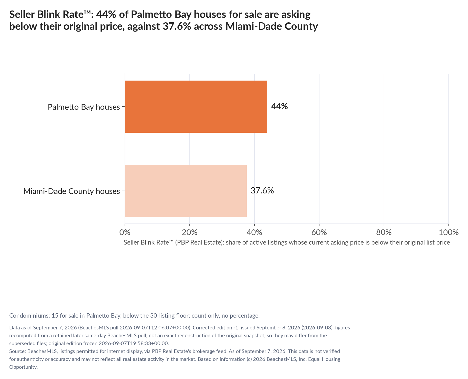 Horizontal bar chart. Palmetto Bay houses 44%, Miami-Dade County houses 37.6%. Condominiums: 15 for sale, count only. Share of active listings asking below their original list price, September 7, 2026.