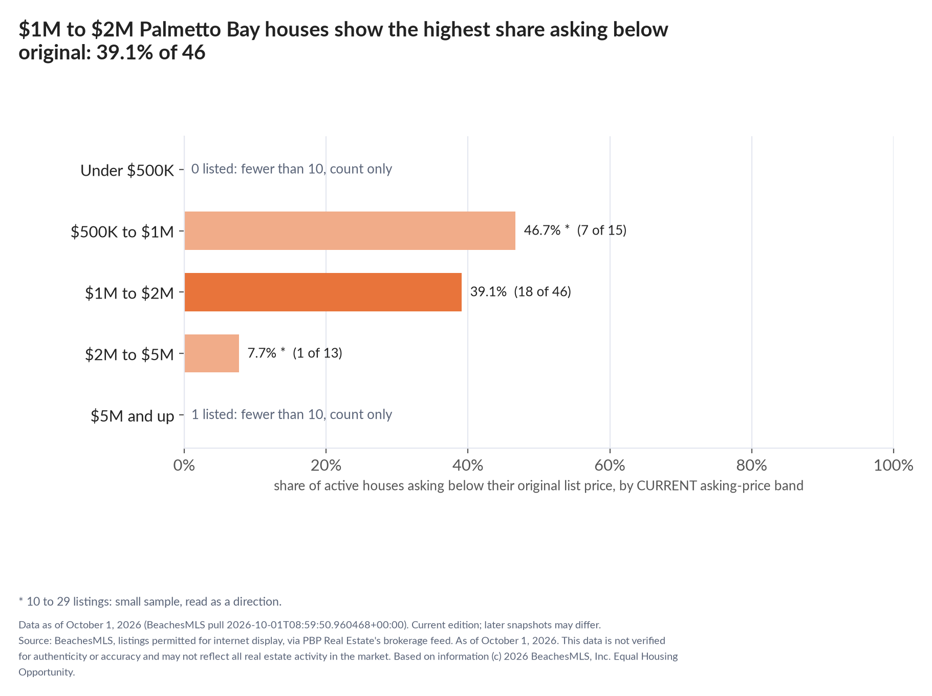 Horizontal bar chart of the share asking below original by current asking-price band, houses: Under $500K 0 listed, count only; $500K to $1M 46.7% (7 of 15); $1M to $2M 39.1% (18 of 46); $2M to $5M 7.7% (1 of 13); $5M and up 1 listed, count only.