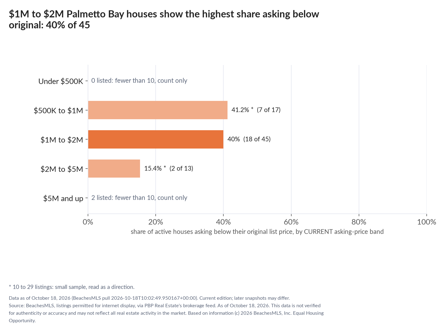 Horizontal bar chart of the share asking below original by current asking-price band, houses: Under $500K 0 listed, count only; $500K to $1M 41.2% (7 of 17); $1M to $2M 40% (18 of 45); $2M to $5M 15.4% (2 of 13); $5M and up 2 listed, count only.