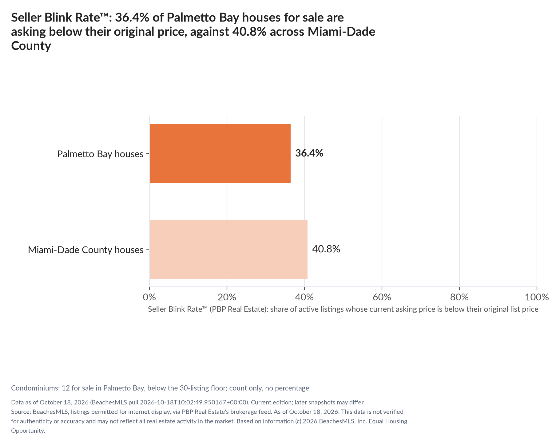 Horizontal bar chart. Palmetto Bay houses 36.4%, Miami-Dade County houses 40.8%. Condominiums: 12 for sale, count only. Share of active listings asking below their original list price, October 18, 2026.