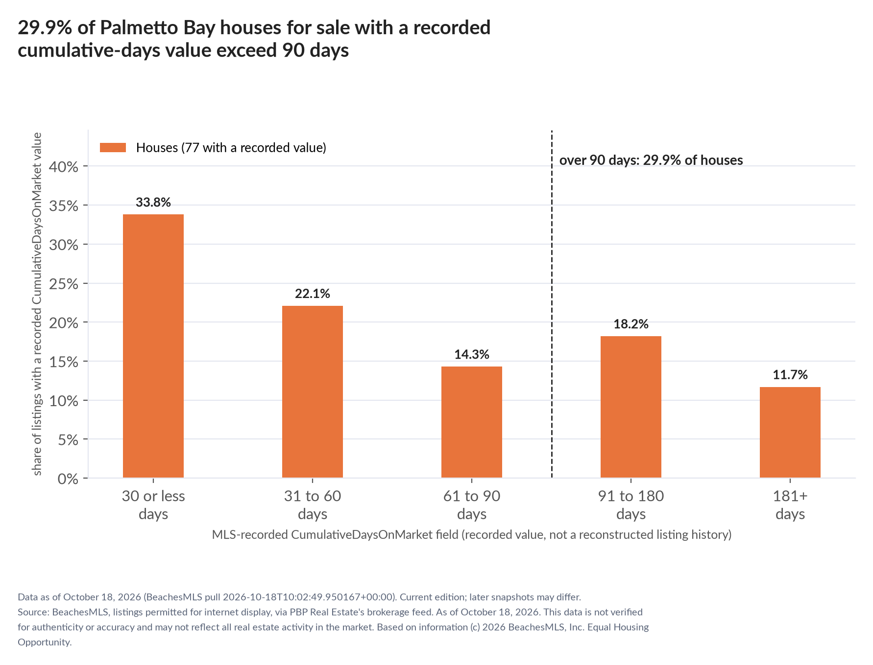 Column chart of recorded cumulative days on market. Houses: 0-30 days 33.8%, 31-60 days 22.1%, 61-90 days 14.3%, 91-180 days 18.2%, 181+ days 11.7%.