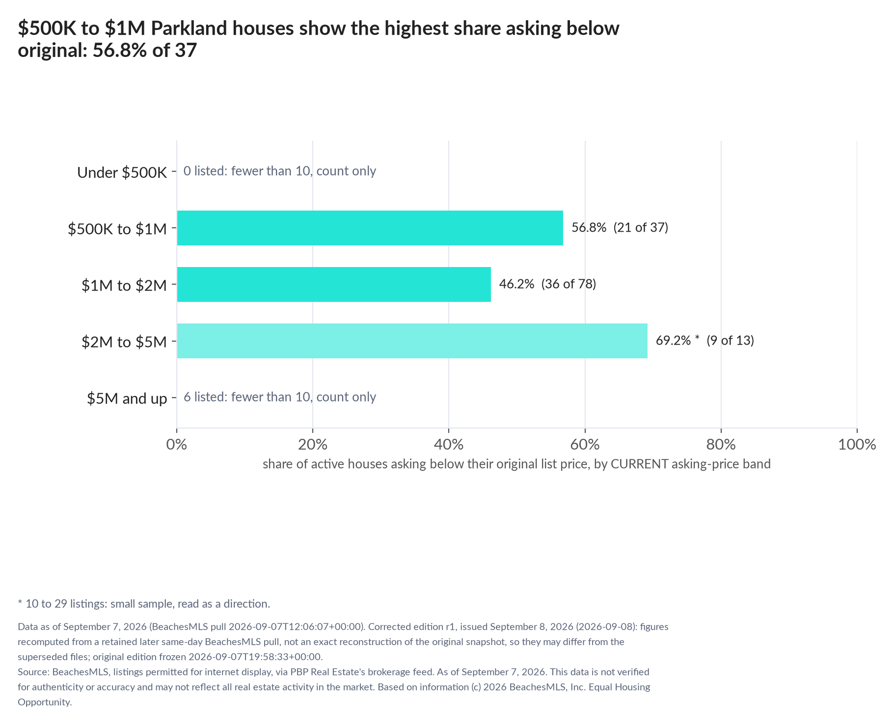Horizontal bar chart of the share asking below original by current asking-price band, houses: Under $500K 0 listed, count only; $500K to $1M 56.8% (21 of 37); $1M to $2M 46.2% (36 of 78); $2M to $5M 69.2% (9 of 13); $5M and up 6 listed, count only.