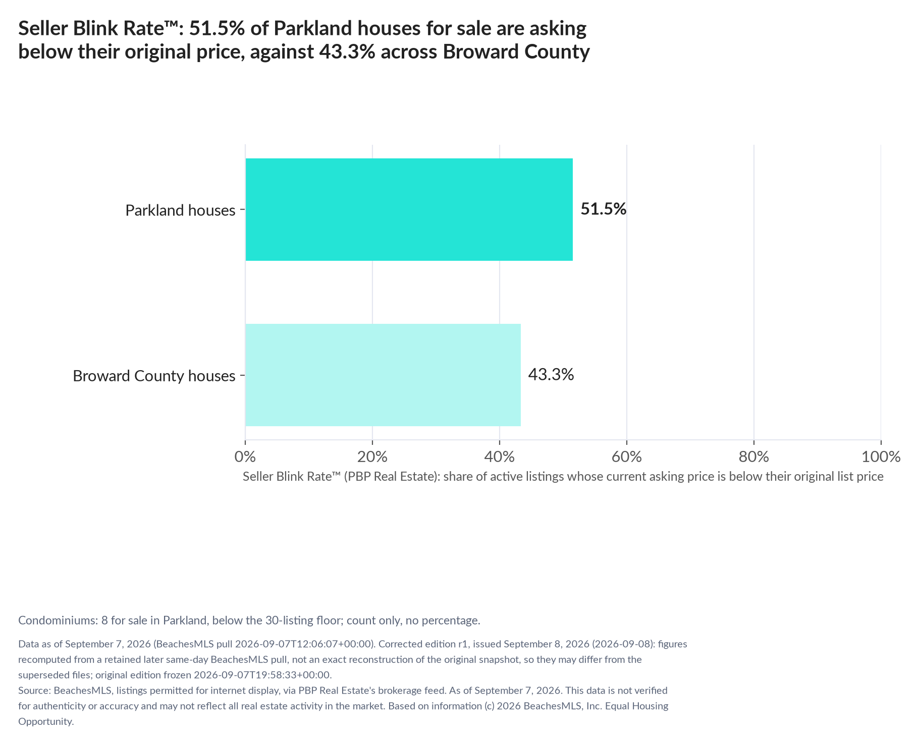 Horizontal bar chart. Parkland houses 51.5%, Broward County houses 43.3%. Condominiums: 8 for sale, count only. Share of active listings asking below their original list price, September 7, 2026.