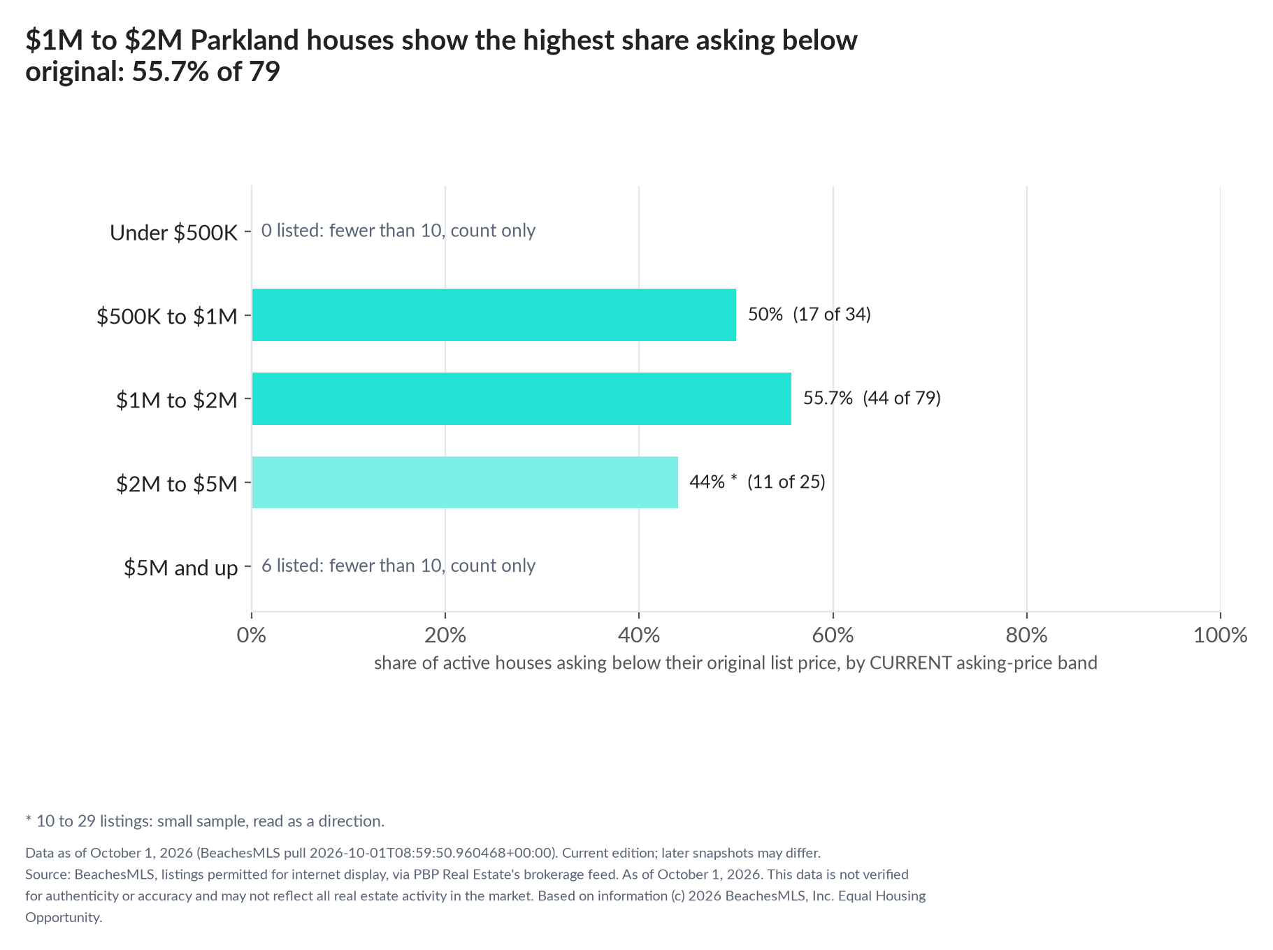 Horizontal bar chart of the share asking below original by current asking-price band, houses: Under $500K 0 listed, count only; $500K to $1M 50% (17 of 34); $1M to $2M 55.7% (44 of 79); $2M to $5M 44% (11 of 25); $5M and up 6 listed, count only.