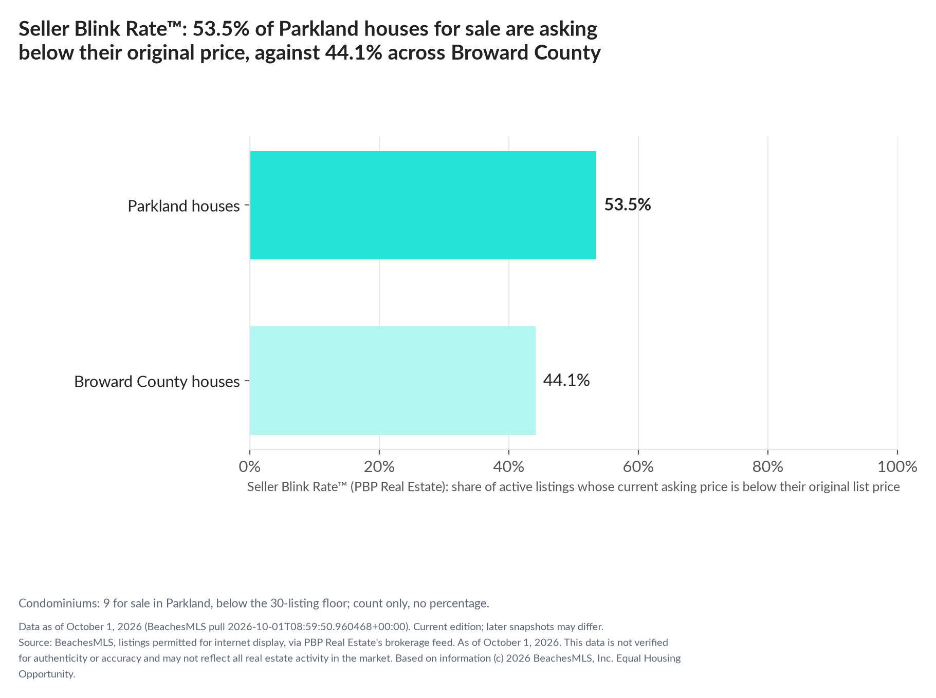Horizontal bar chart. Parkland houses 53.5%, Broward County houses 44.1%. Condominiums: 9 for sale, count only. Share of active listings asking below their original list price, October 1, 2026.
