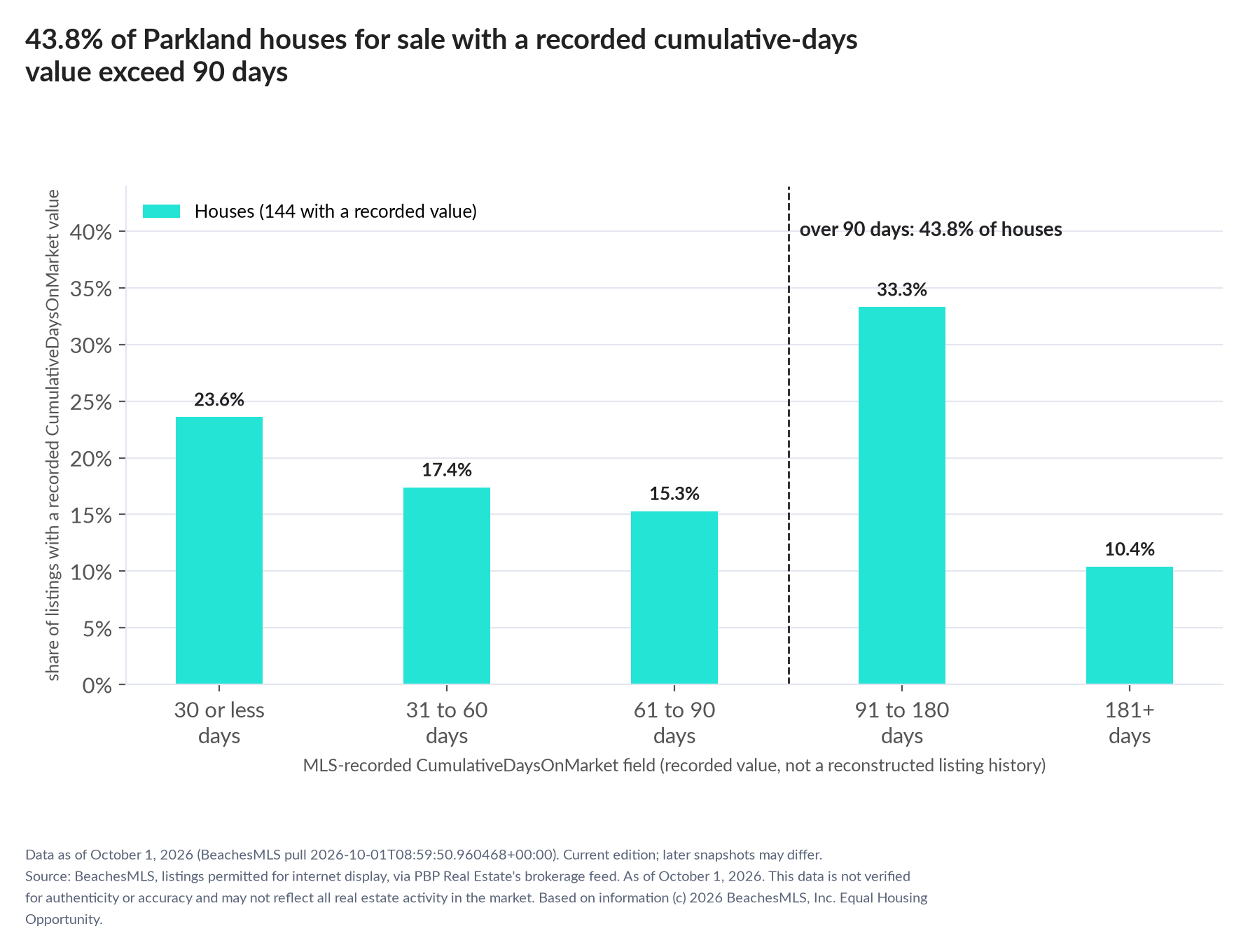 Column chart of recorded cumulative days on market. Houses: 0-30 days 23.6%, 31-60 days 17.4%, 61-90 days 15.3%, 91-180 days 33.3%, 181+ days 10.4%.