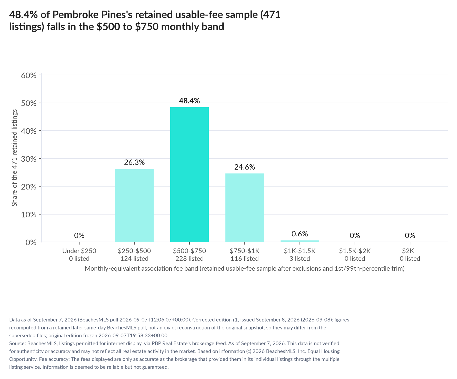 Column chart of the retained usable-fee sample by fee band: Under $250 0% (0 listings); $250 to $500 26.3% (124 listings); $500 to $750 48.4% (228 listings); $750 to $1,000 24.6% (116 listings); $1,000 to $1,500 0.6% (3 listings); $1,500 to $2,000 0% (0 listings); $2,000 and up 0% (0 listings).