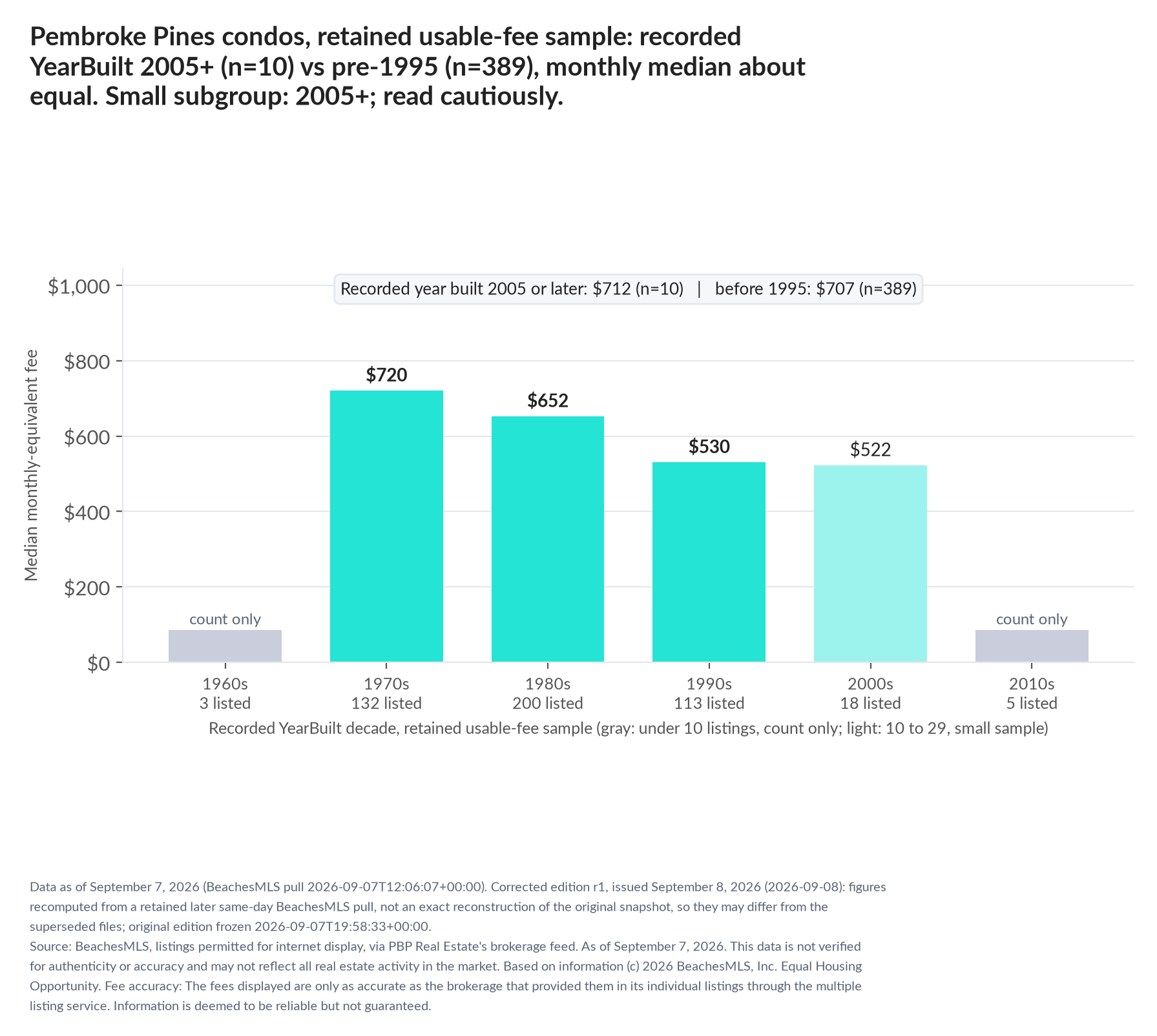 Column chart of median fee by recorded decade built: 1960s count only (3 listings); 1970s $720 (132 listings); 1980s $652 (200 listings); 1990s $530 (113 listings); 2000s $522 (18 listings); 2010s count only (5 listings). Recorded year built 2005 or later $712 (10 listings); before 1995 $707 (389 listings). Small subgroup: 2005+ n=10; read cautiously.