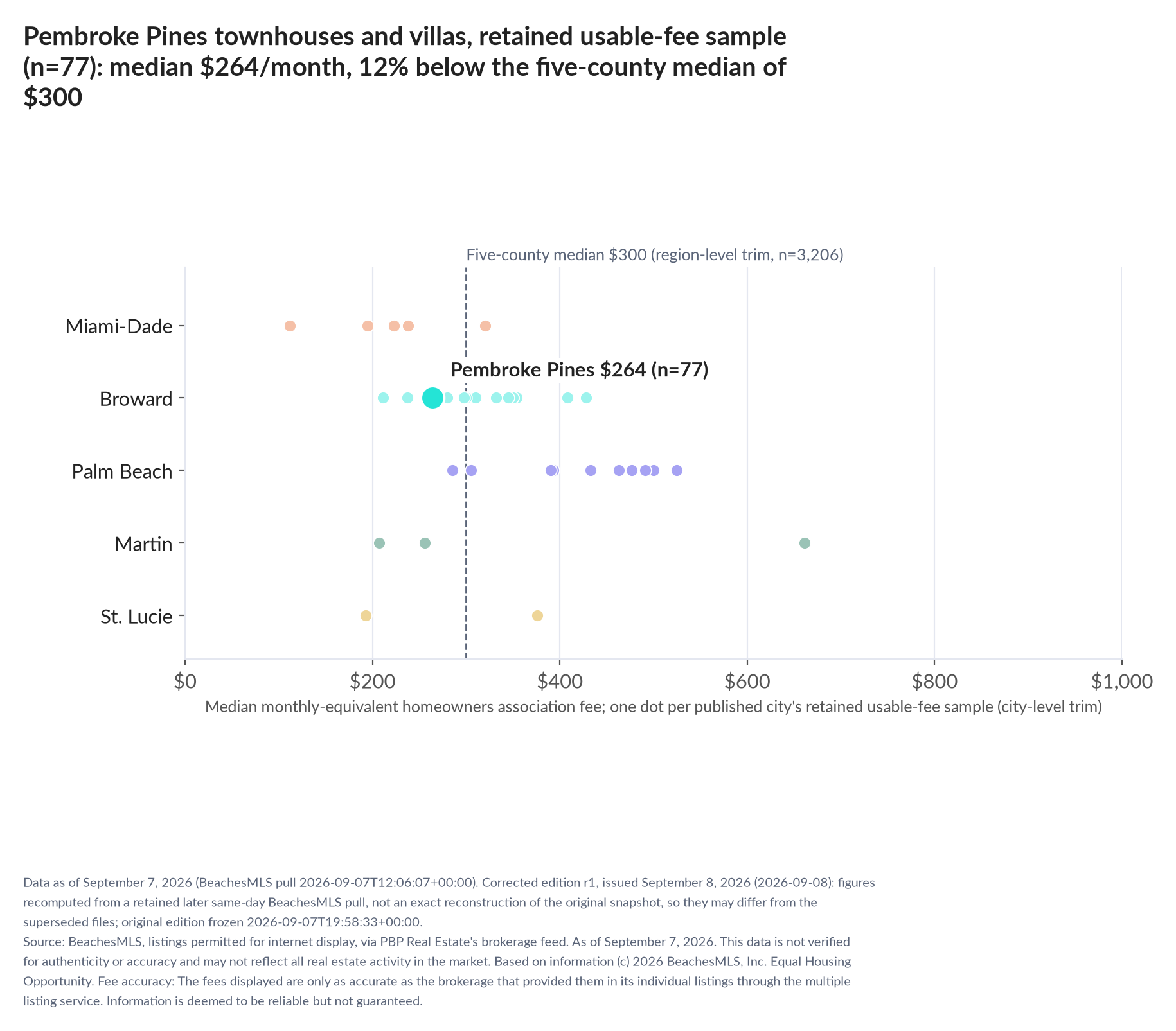 Dot strip chart in five county lanes. Pembroke Pines retained-sample median $264 a month (n=77); five-county median $300 (n=3,206, region-level trim).
