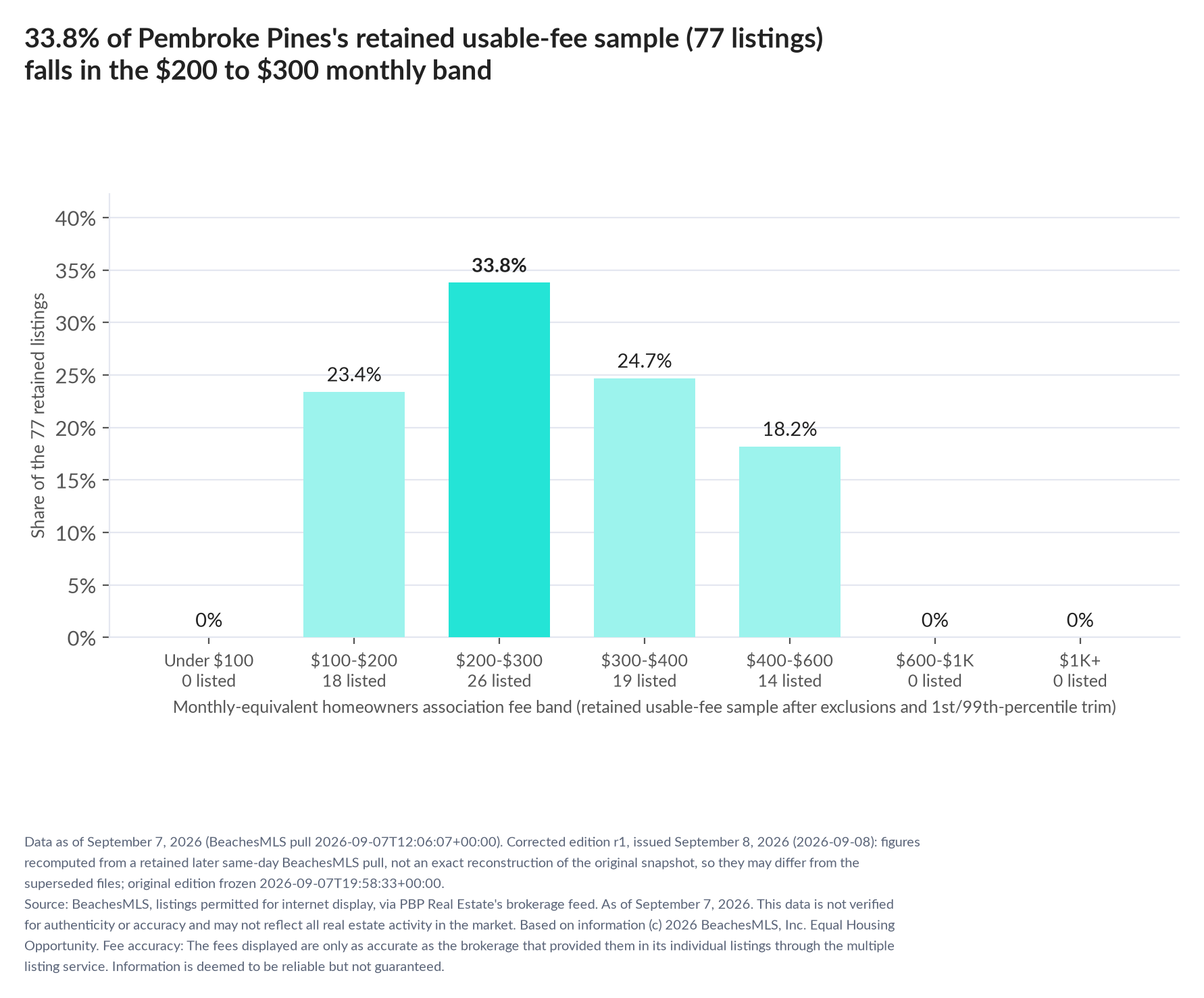 Column chart of the retained usable-fee sample by fee band: Under $100 0% (0 listings); $100 to $200 23.4% (18 listings); $200 to $300 33.8% (26 listings); $300 to $400 24.7% (19 listings); $400 to $600 18.2% (14 listings); $600 to $1,000 0% (0 listings); $1,000 and up 0% (0 listings).