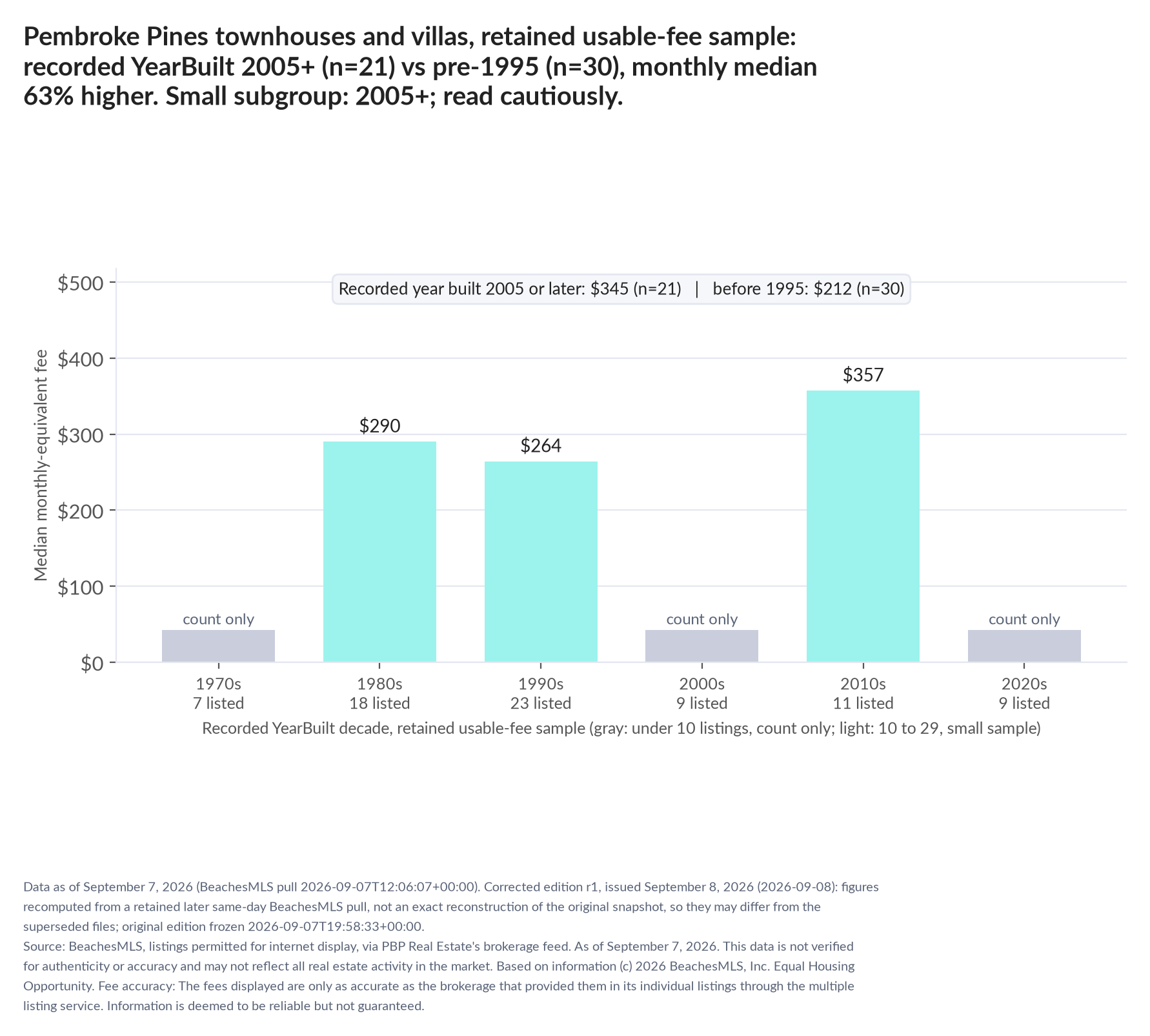 Column chart of median fee by recorded decade built: 1970s count only (7 listings); 1980s $290 (18 listings); 1990s $264 (23 listings); 2000s count only (9 listings); 2010s $357 (11 listings); 2020s count only (9 listings). Recorded year built 2005 or later $345 (21 listings); before 1995 $212 (30 listings). Small subgroup: 2005+ n=21; read cautiously.