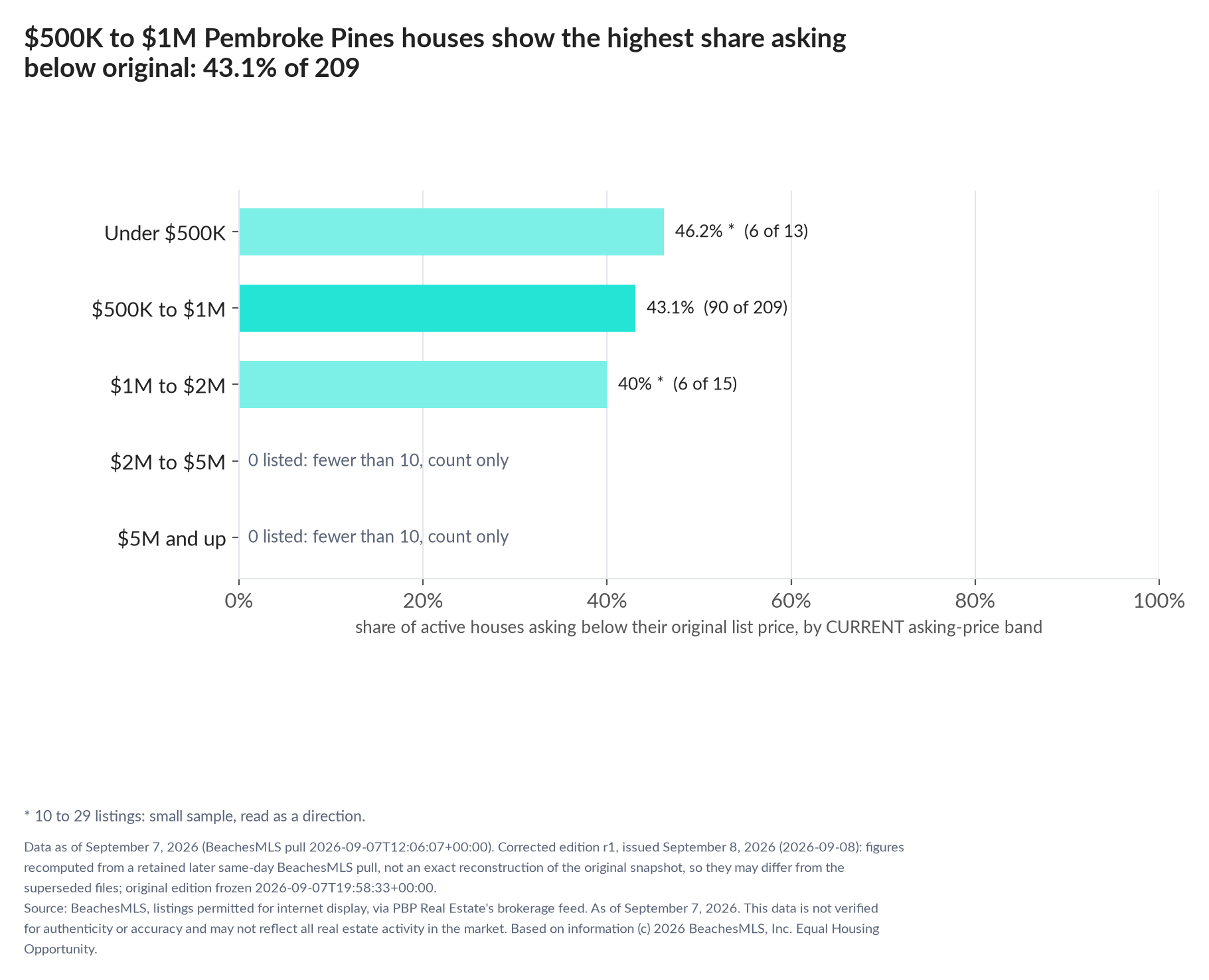 Horizontal bar chart of the share asking below original by current asking-price band, houses: Under $500K 46.2% (6 of 13); $500K to $1M 43.1% (90 of 209); $1M to $2M 40% (6 of 15); $2M to $5M 0 listed, count only; $5M and up 0 listed, count only.