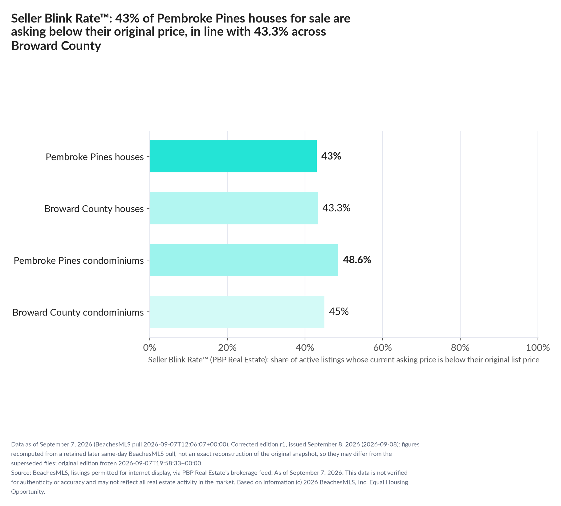 Horizontal bar chart. Pembroke Pines houses 43%, Broward County houses 43.3%; Pembroke Pines condominiums 48.6%, Broward County condominiums 45%. Share of active listings asking below their original list price, September 7, 2026.