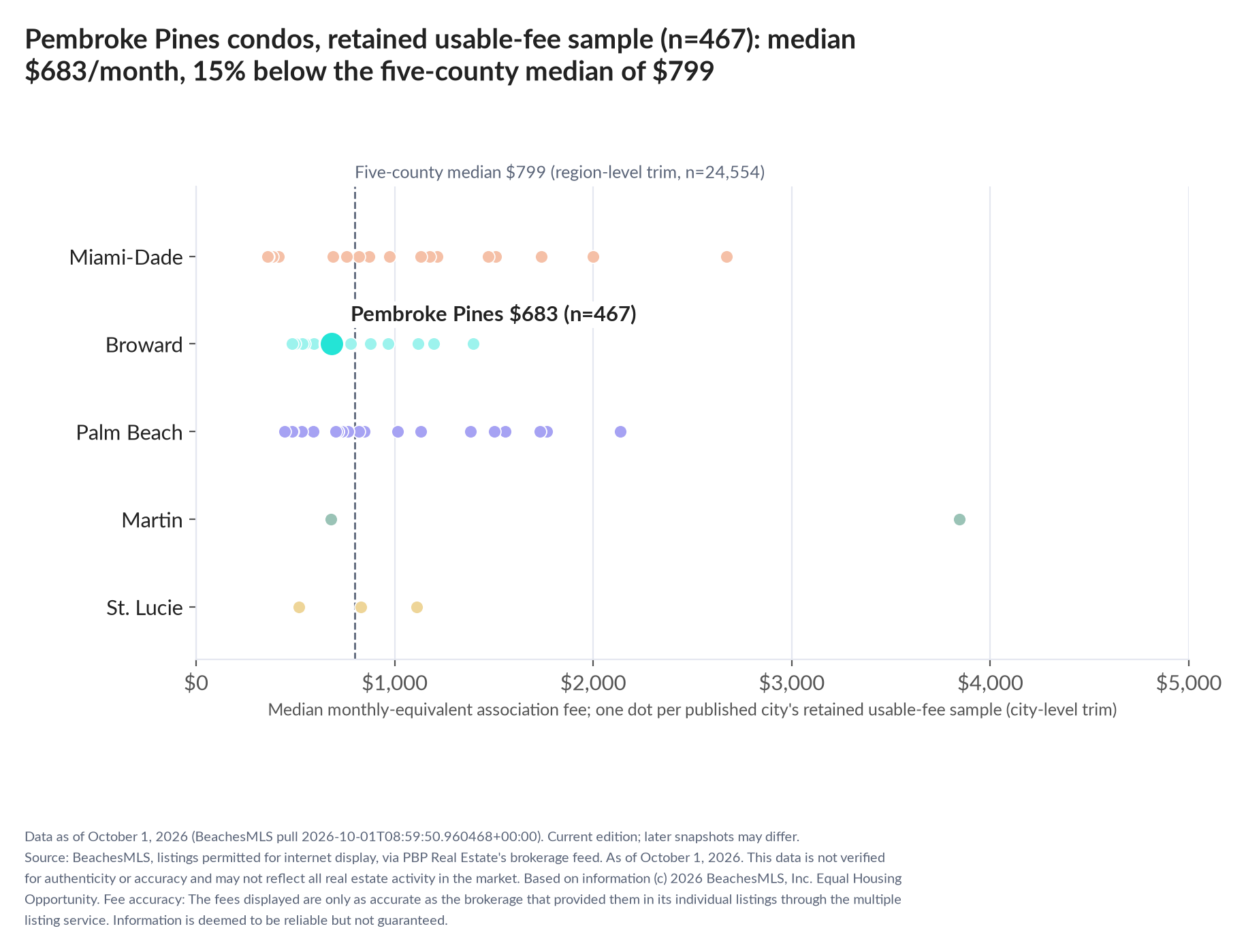 Dot strip chart in five county lanes. Pembroke Pines retained-sample median $683 a month (n=467); five-county median $799 (n=24,554, region-level trim).