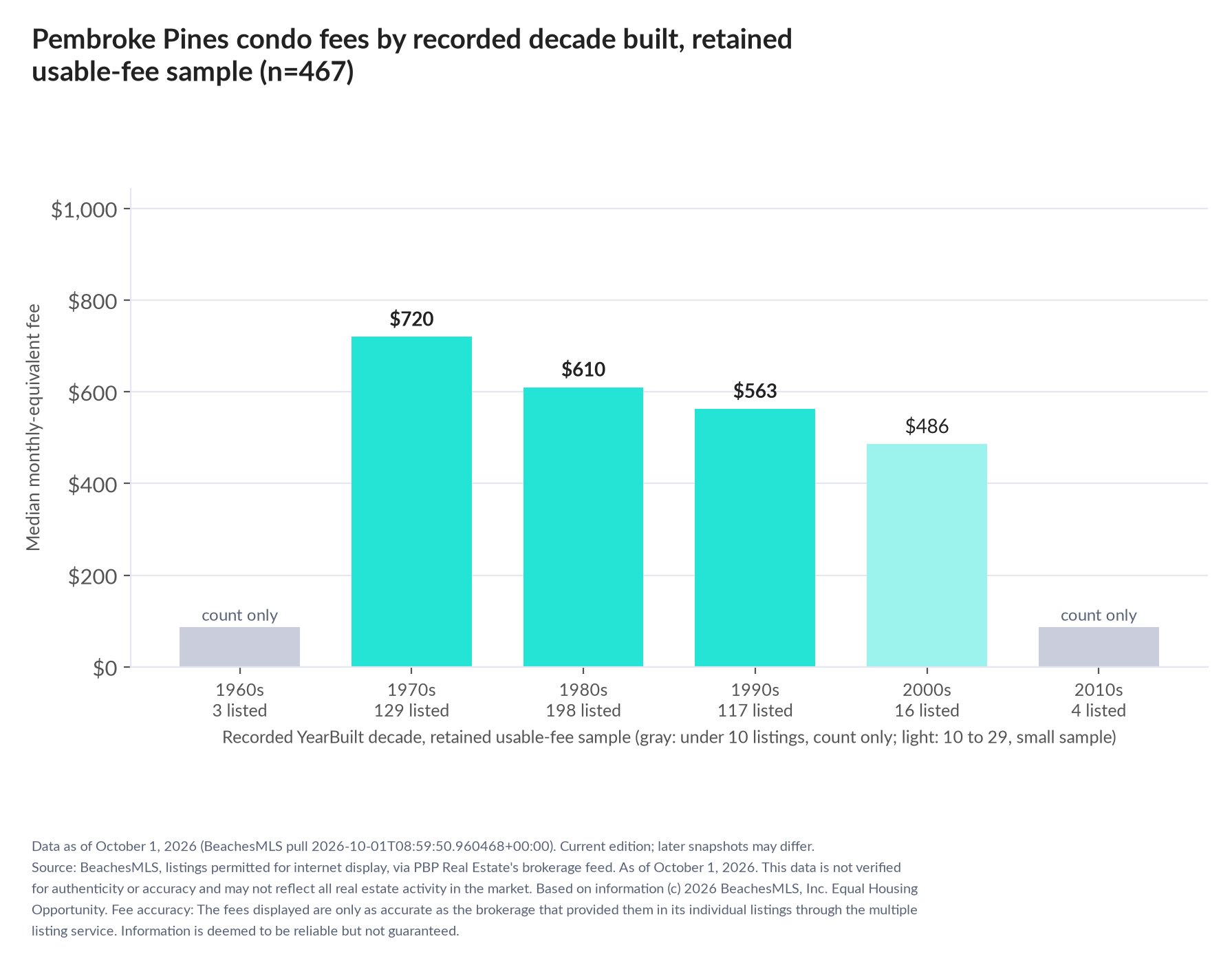 Column chart of median fee by recorded decade built: 1960s count only (3 listings); 1970s $720 (129 listings); 1980s $610 (198 listings); 1990s $563 (117 listings); 2000s $486 (16 listings); 2010s count only (4 listings).