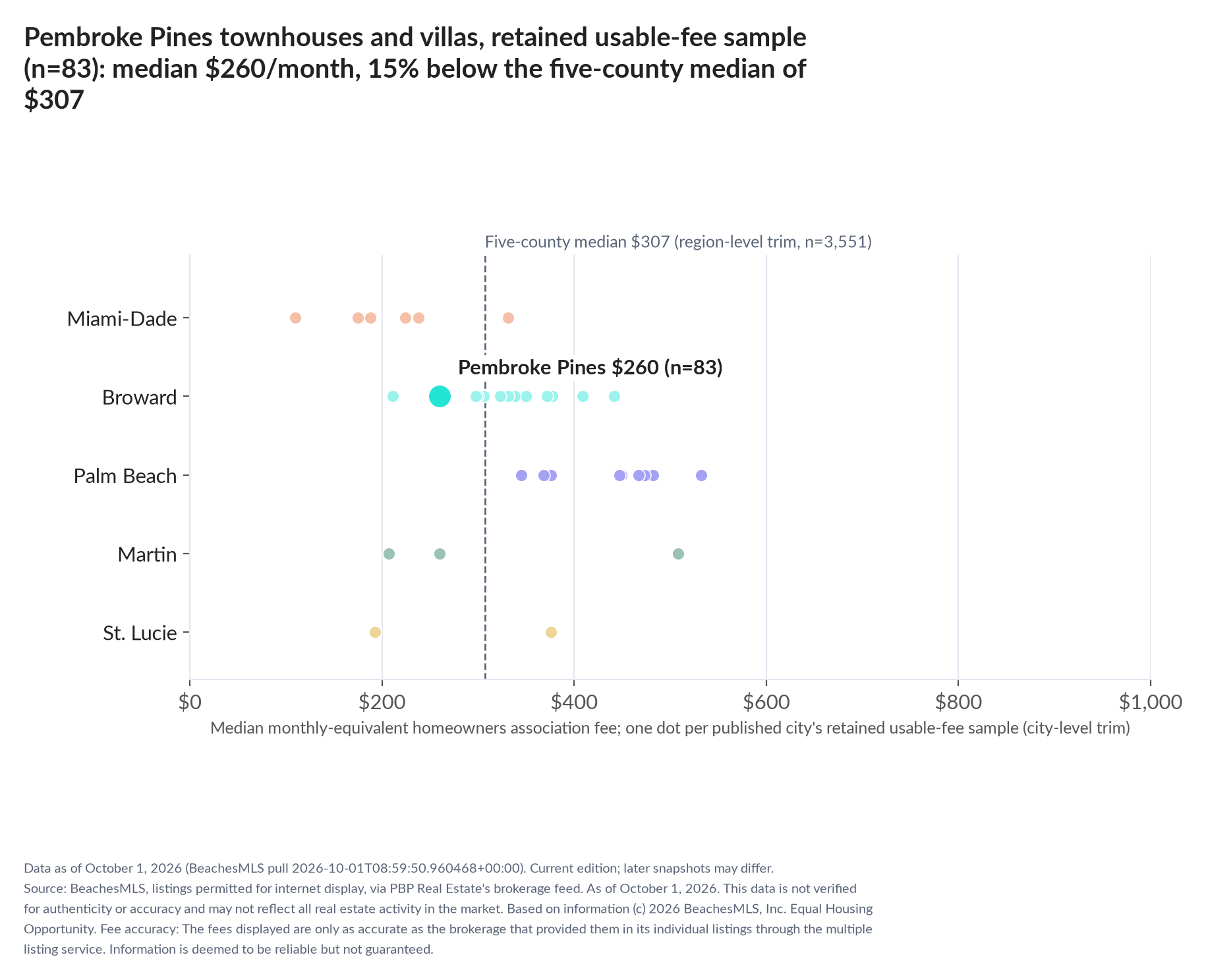 Dot strip chart in five county lanes. Pembroke Pines retained-sample median $260 a month (n=83); five-county median $307 (n=3,551, region-level trim).