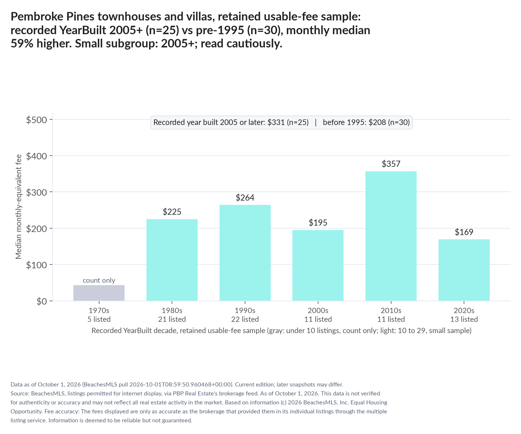 Column chart of median fee by recorded decade built: 1970s count only (5 listings); 1980s $225 (21 listings); 1990s $264 (22 listings); 2000s $195 (11 listings); 2010s $357 (11 listings); 2020s $169 (13 listings). Recorded year built 2005 or later $331 (25 listings); before 1995 $208 (30 listings). Small subgroup: 2005+ n=25; read cautiously.