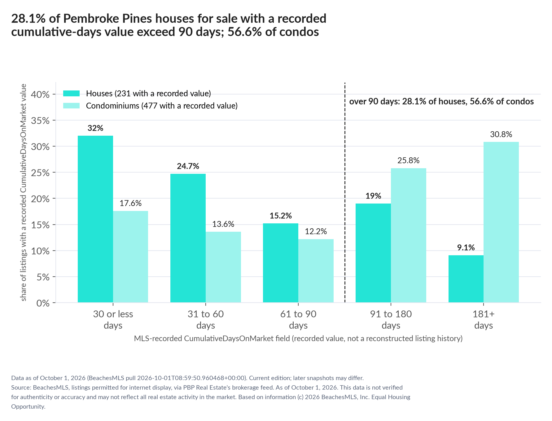 Column chart of recorded cumulative days on market. Houses: 0-30 days 32%, 31-60 days 24.7%, 61-90 days 15.2%, 91-180 days 19%, 181+ days 9.1%. Condominiums: 0-30 days 17.6%, 31-60 days 13.6%, 61-90 days 12.2%, 91-180 days 25.8%, 181+ days 30.8%.