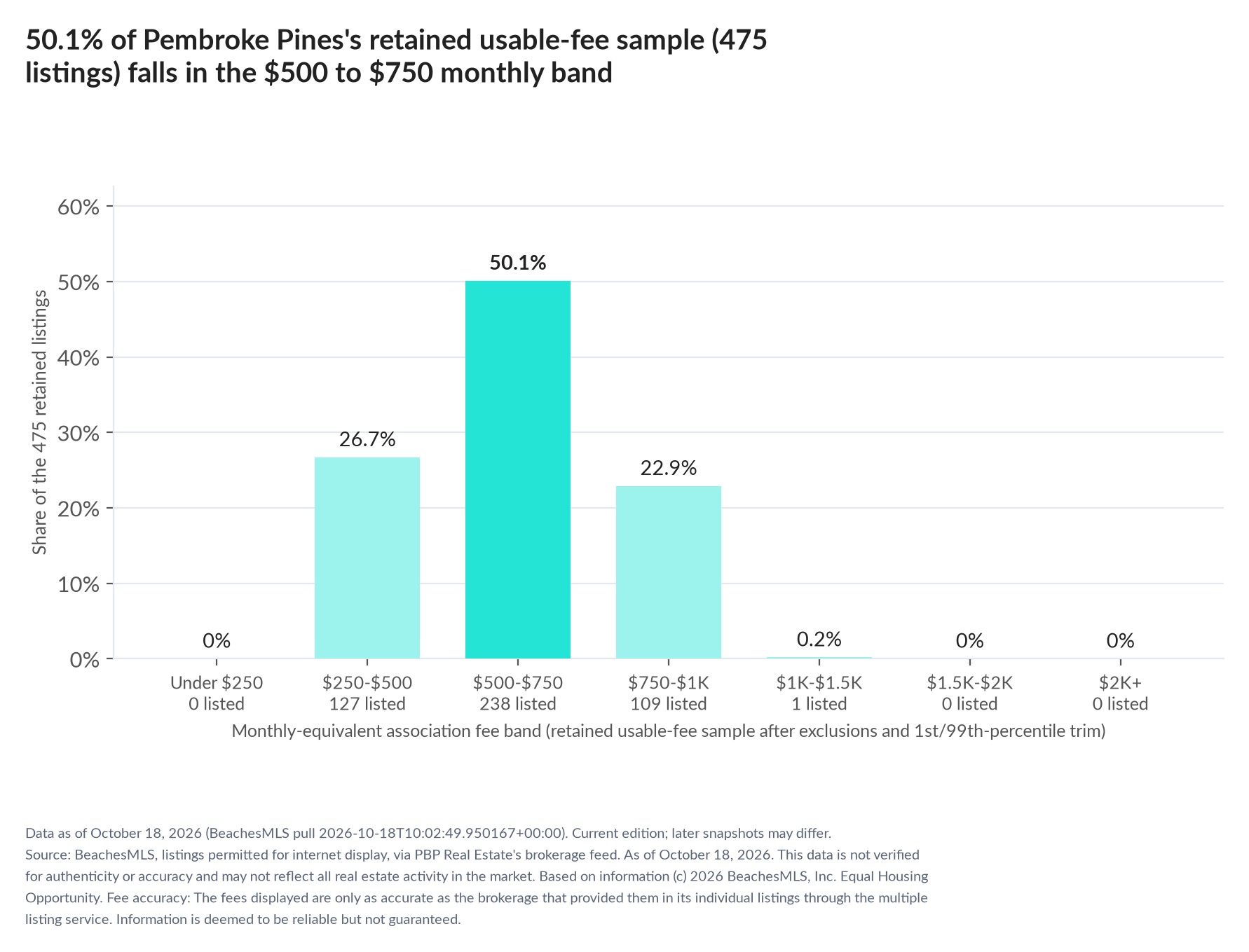 Column chart of the retained usable-fee sample by fee band: Under $250 0% (0 listings); $250 to $500 26.7% (127 listings); $500 to $750 50.1% (238 listings); $750 to $1,000 22.9% (109 listings); $1,000 to $1,500 0.2% (1 listings); $1,500 to $2,000 0% (0 listings); $2,000 and up 0% (0 listings).