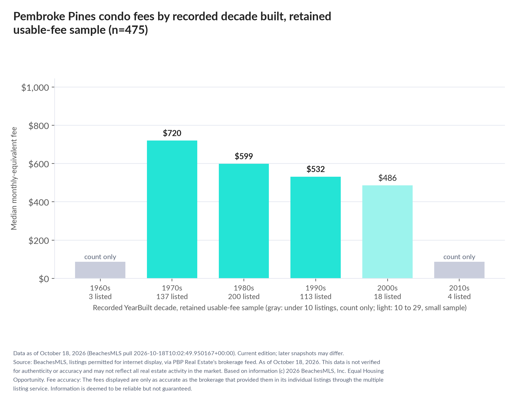 Column chart of median fee by recorded decade built: 1960s count only (3 listings); 1970s $720 (137 listings); 1980s $599 (200 listings); 1990s $532 (113 listings); 2000s $486 (18 listings); 2010s count only (4 listings).