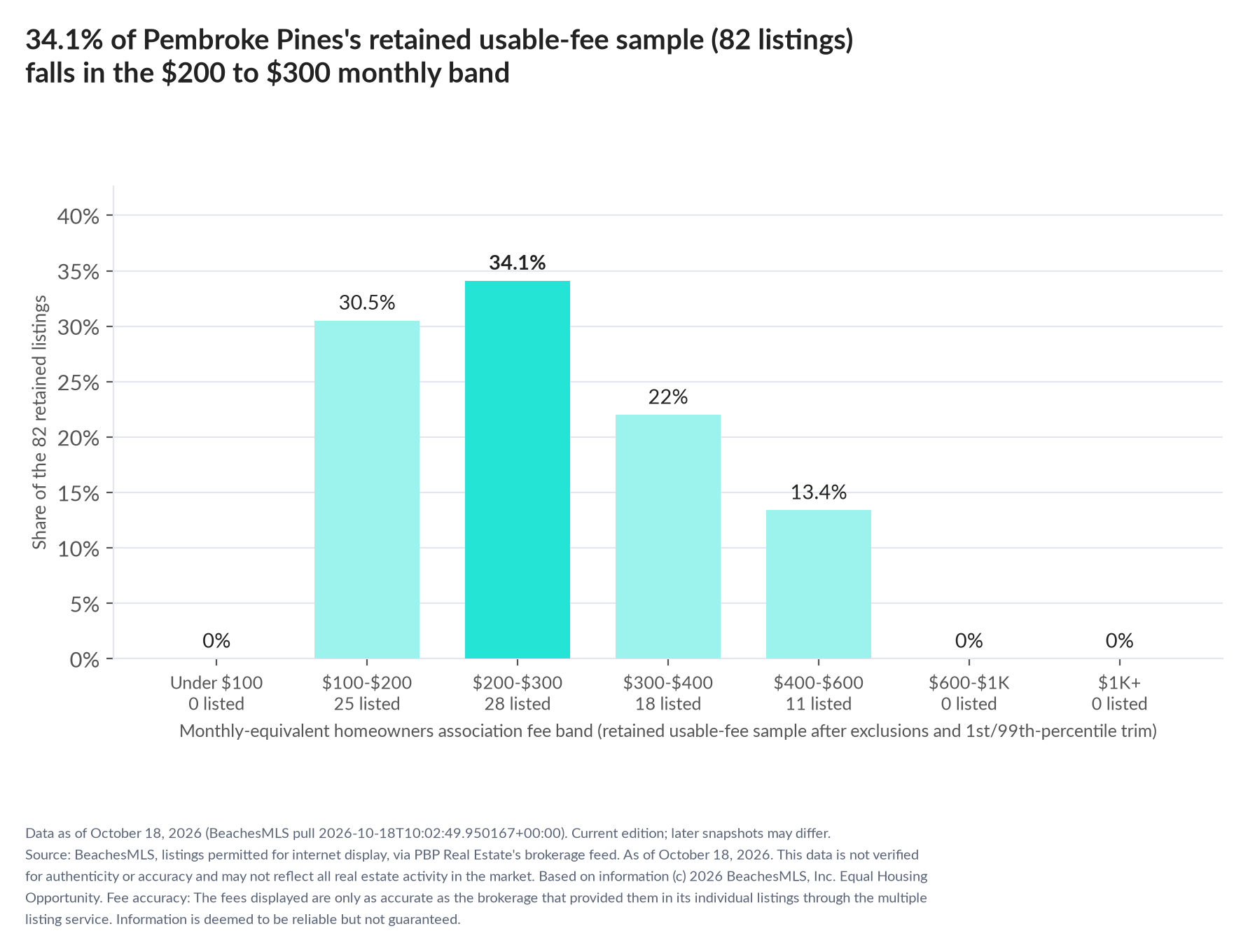 Column chart of the retained usable-fee sample by fee band: Under $100 0% (0 listings); $100 to $200 30.5% (25 listings); $200 to $300 34.1% (28 listings); $300 to $400 22% (18 listings); $400 to $600 13.4% (11 listings); $600 to $1,000 0% (0 listings); $1,000 and up 0% (0 listings).
