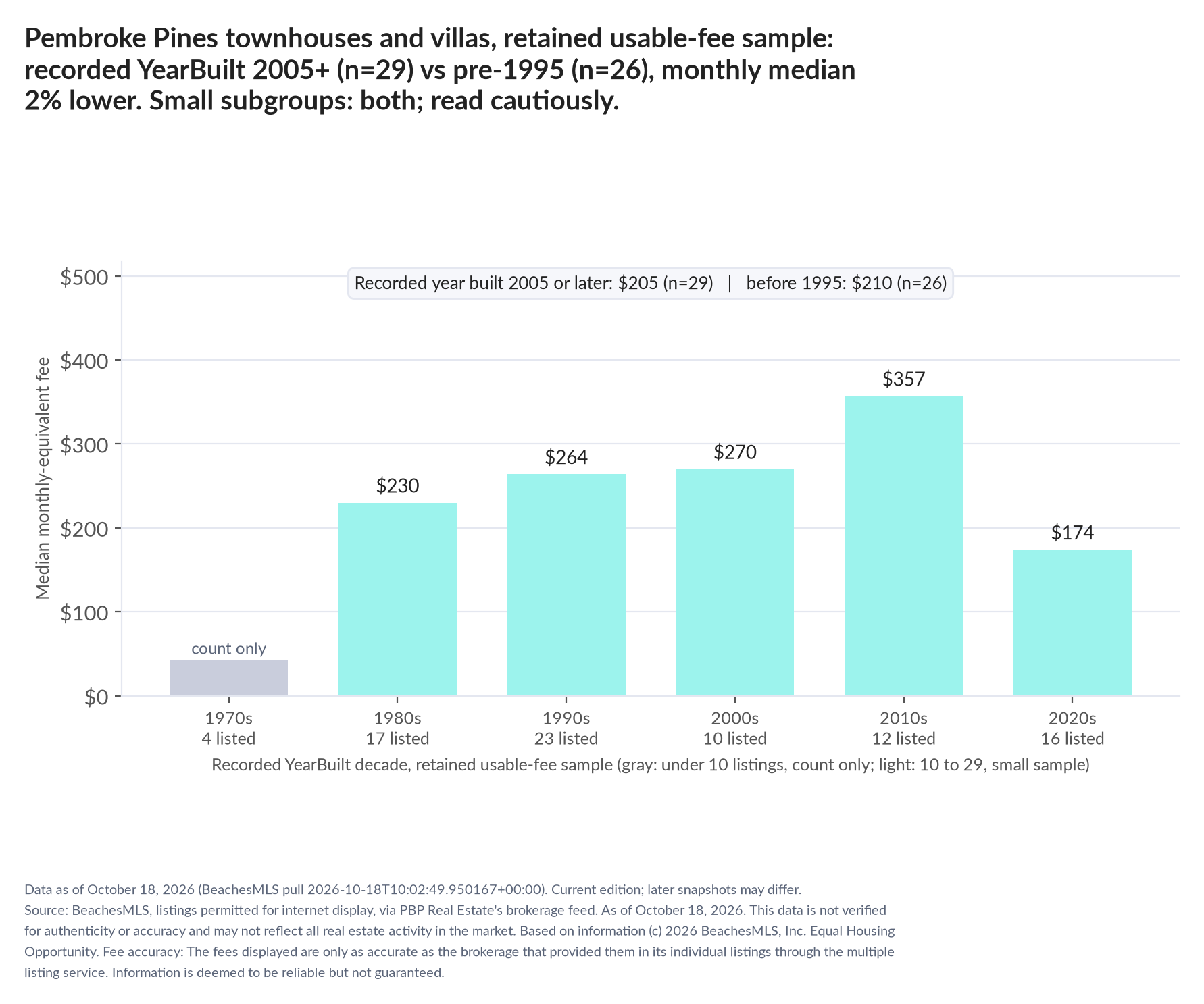 Column chart of median fee by recorded decade built: 1970s count only (4 listings); 1980s $230 (17 listings); 1990s $264 (23 listings); 2000s $270 (10 listings); 2010s $357 (12 listings); 2020s $174 (16 listings). Recorded year built 2005 or later $205 (29 listings); before 1995 $210 (26 listings). Small subgroup: 2005+ n=29; pre-1995 n=26; read cautiously.
