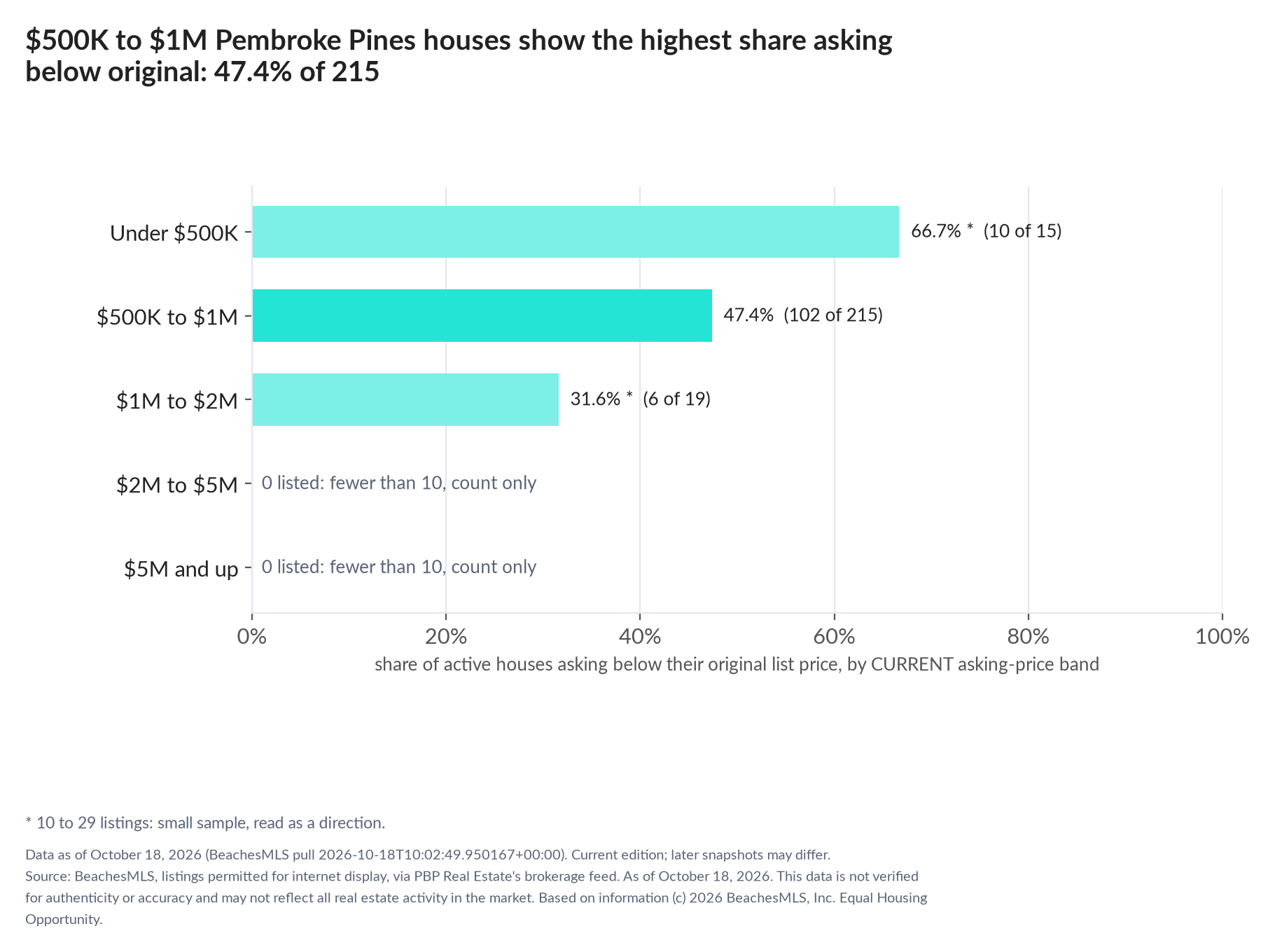 Horizontal bar chart of the share asking below original by current asking-price band, houses: Under $500K 66.7% (10 of 15); $500K to $1M 47.4% (102 of 215); $1M to $2M 31.6% (6 of 19); $2M to $5M 0 listed, count only; $5M and up 0 listed, count only.