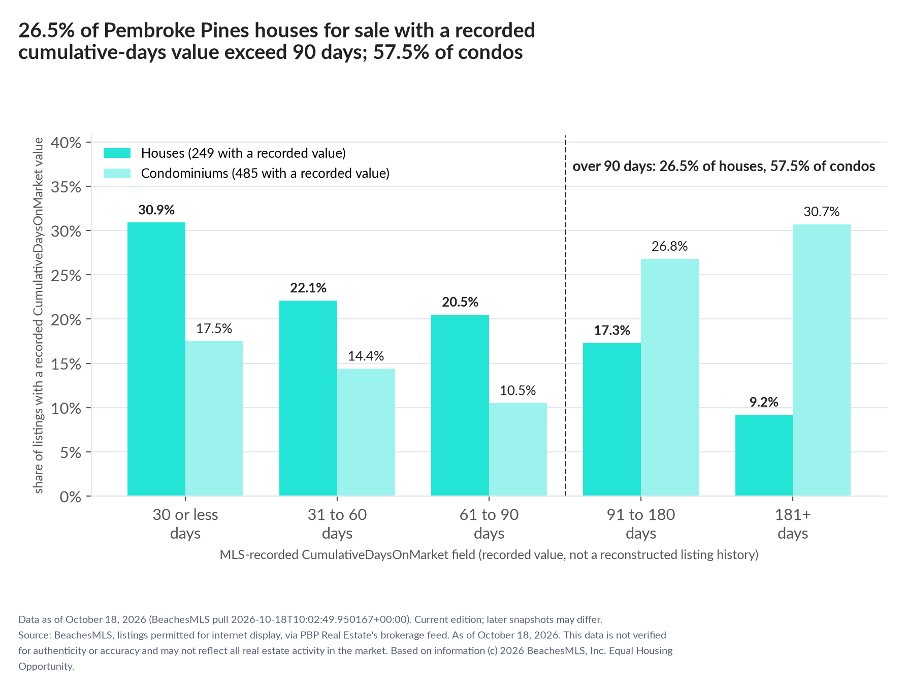 Column chart of recorded cumulative days on market. Houses: 0-30 days 30.9%, 31-60 days 22.1%, 61-90 days 20.5%, 91-180 days 17.3%, 181+ days 9.2%. Condominiums: 0-30 days 17.5%, 31-60 days 14.4%, 61-90 days 10.5%, 91-180 days 26.8%, 181+ days 30.7%.
