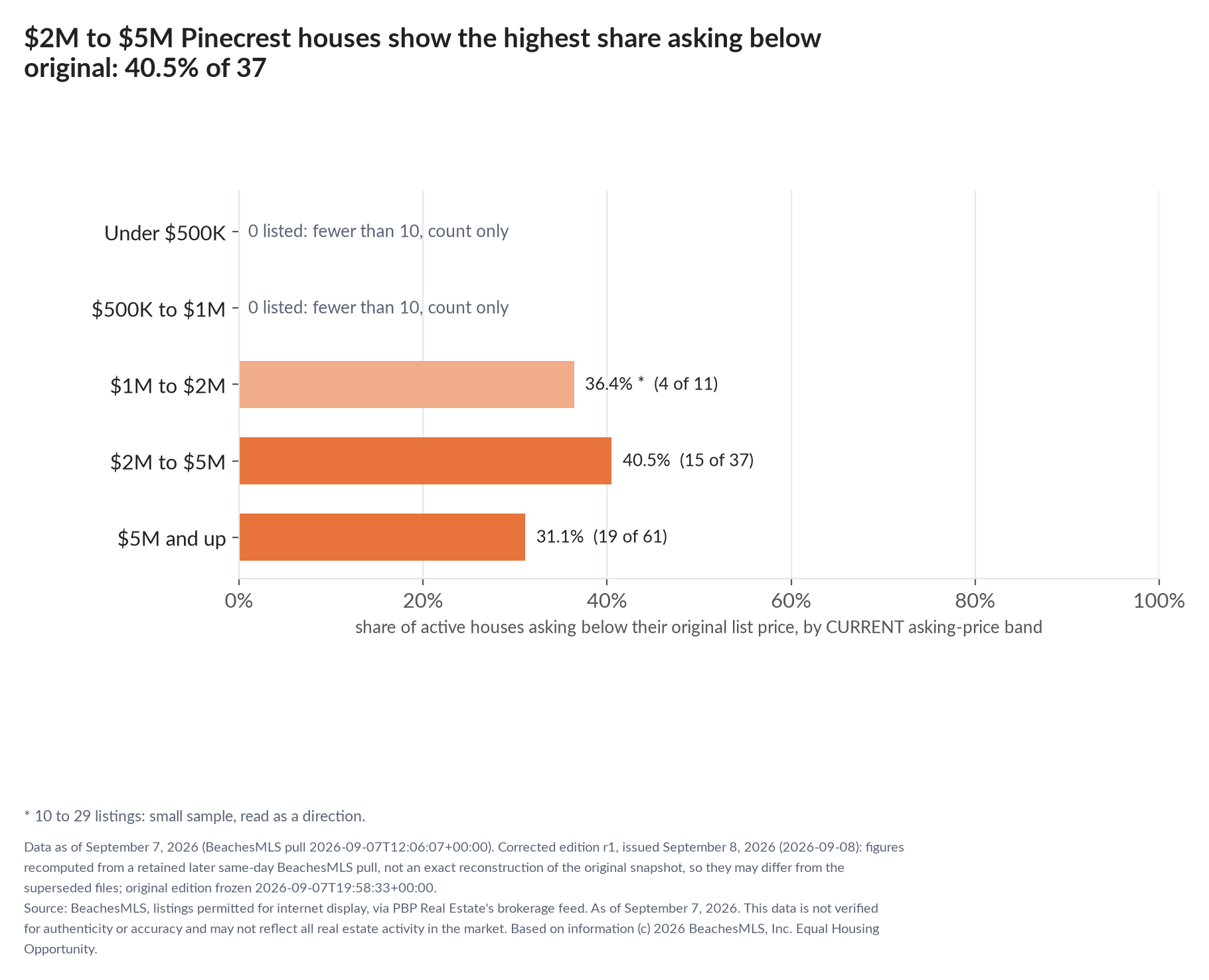 Horizontal bar chart of the share asking below original by current asking-price band, houses: Under $500K 0 listed, count only; $500K to $1M 0 listed, count only; $1M to $2M 36.4% (4 of 11); $2M to $5M 40.5% (15 of 37); $5M and up 31.1% (19 of 61).
