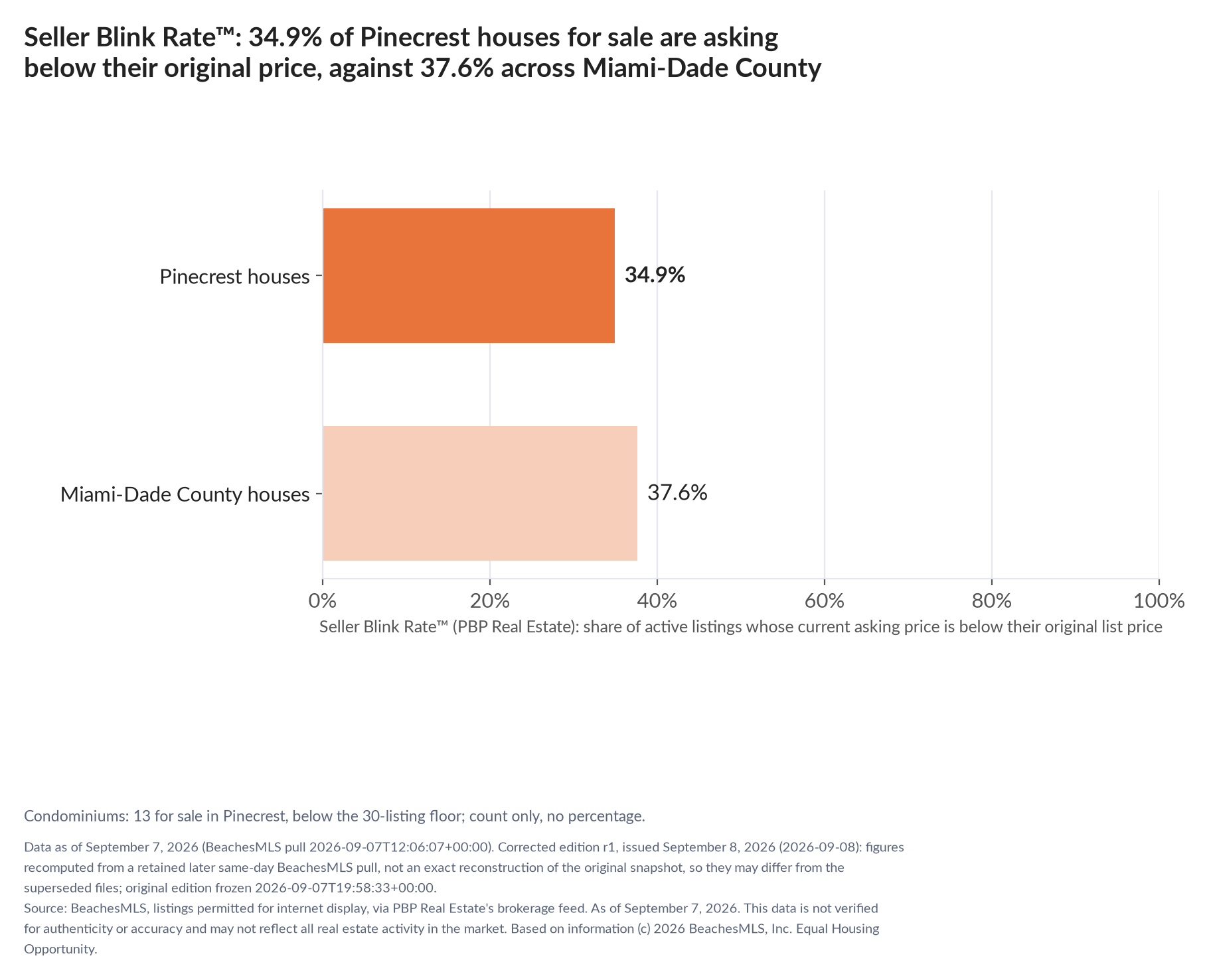 Horizontal bar chart. Pinecrest houses 34.9%, Miami-Dade County houses 37.6%. Condominiums: 13 for sale, count only. Share of active listings asking below their original list price, September 7, 2026.