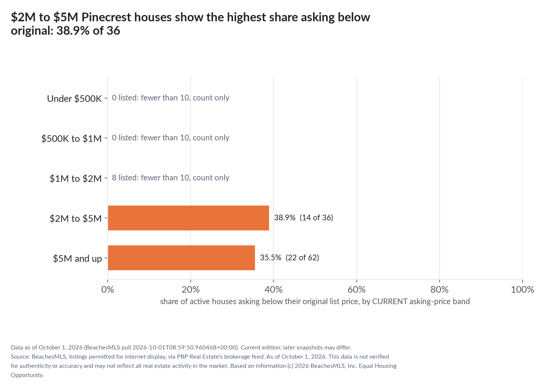 Horizontal bar chart of the share asking below original by current asking-price band, houses: Under $500K 0 listed, count only; $500K to $1M 0 listed, count only; $1M to $2M 8 listed, count only; $2M to $5M 38.9% (14 of 36); $5M and up 35.5% (22 of 62).