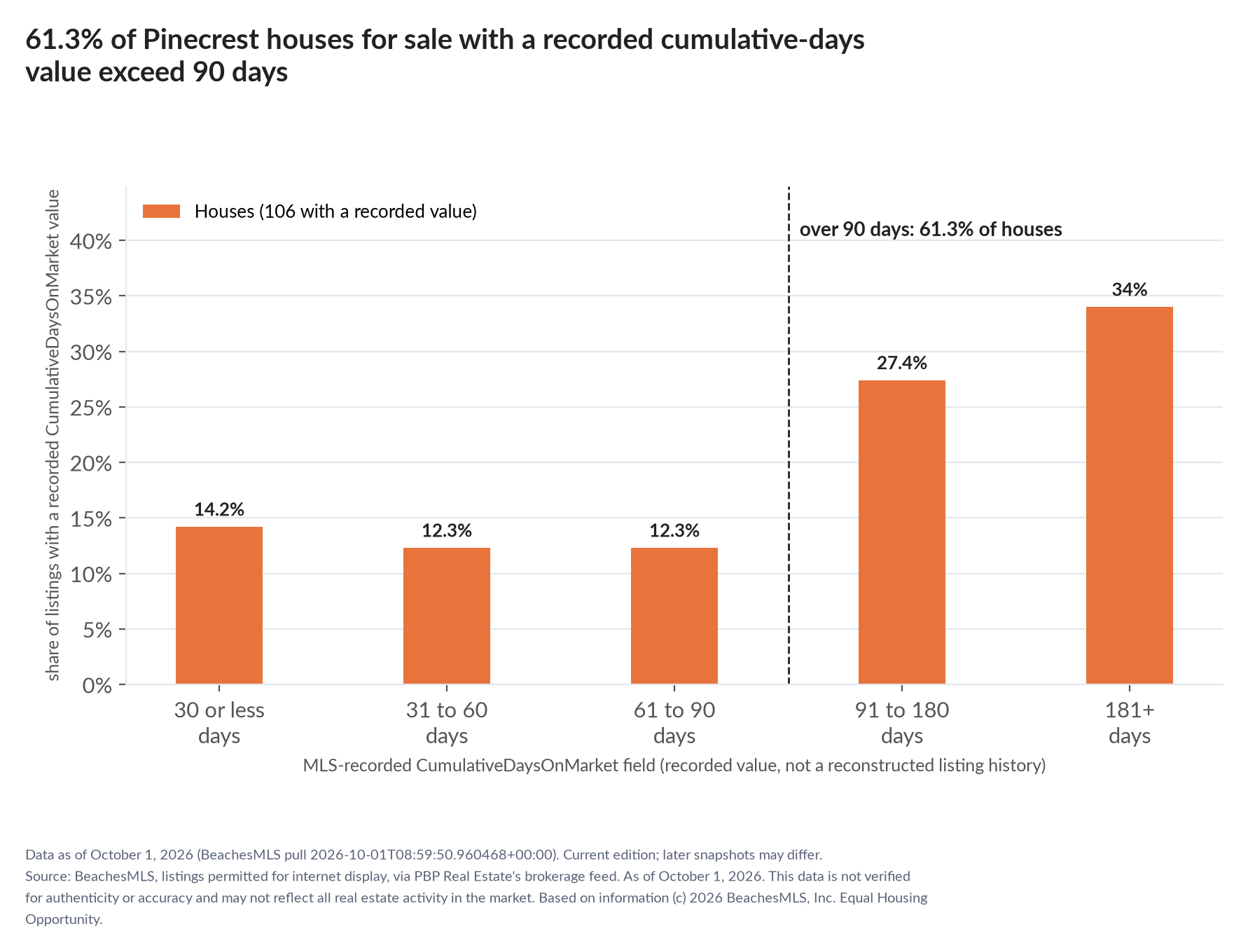 Column chart of recorded cumulative days on market. Houses: 0-30 days 14.2%, 31-60 days 12.3%, 61-90 days 12.3%, 91-180 days 27.4%, 181+ days 34%.