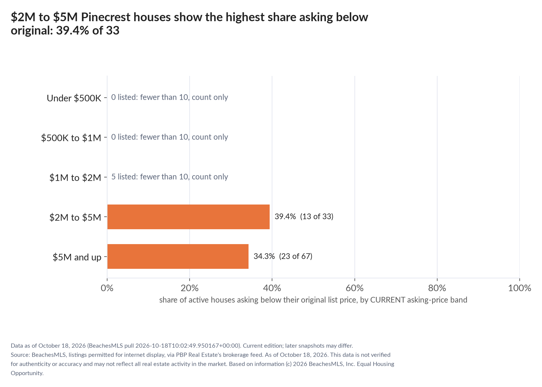 Horizontal bar chart of the share asking below original by current asking-price band, houses: Under $500K 0 listed, count only; $500K to $1M 0 listed, count only; $1M to $2M 5 listed, count only; $2M to $5M 39.4% (13 of 33); $5M and up 34.3% (23 of 67).