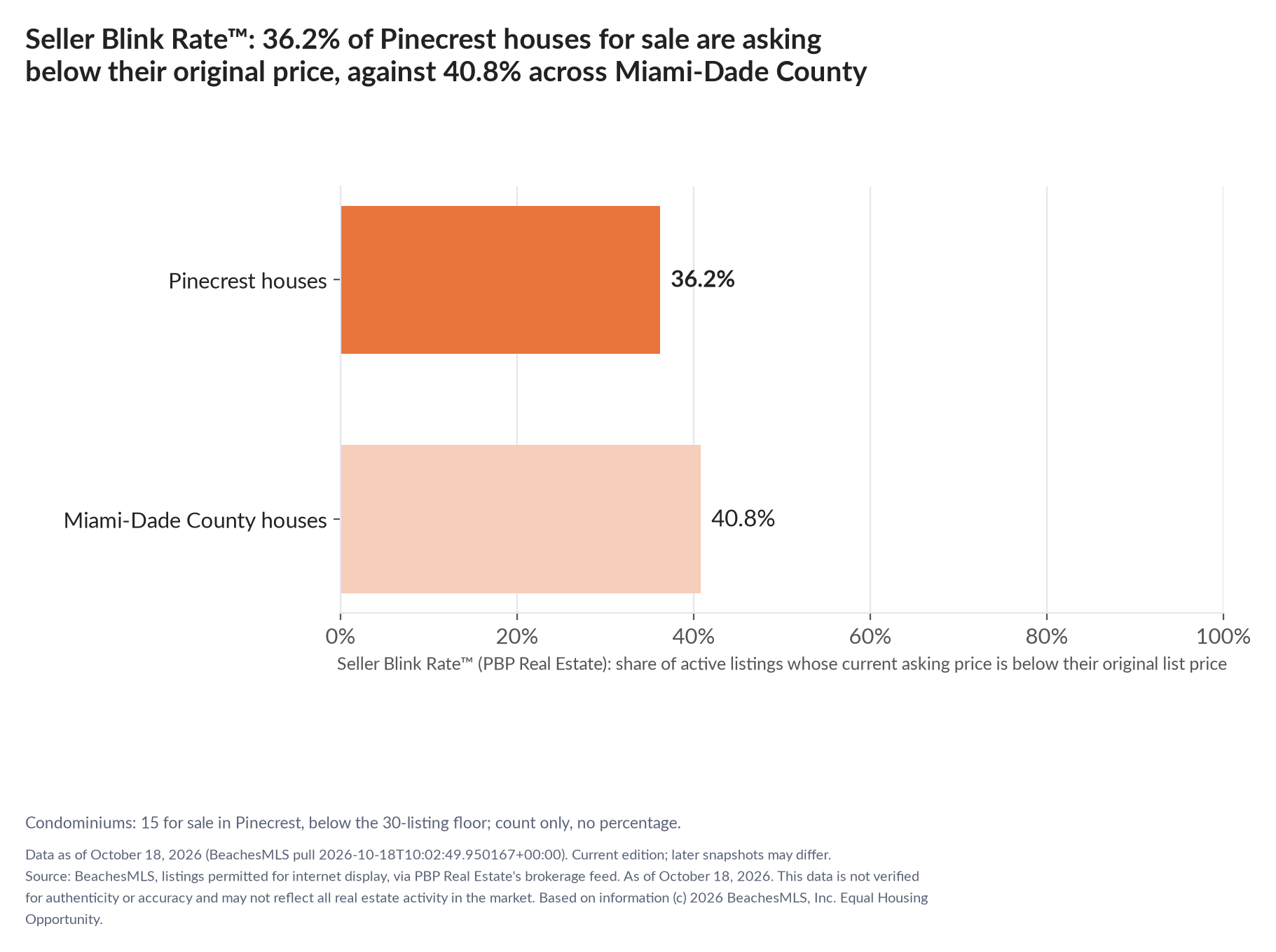 Horizontal bar chart. Pinecrest houses 36.2%, Miami-Dade County houses 40.8%. Condominiums: 15 for sale, count only. Share of active listings asking below their original list price, October 18, 2026.