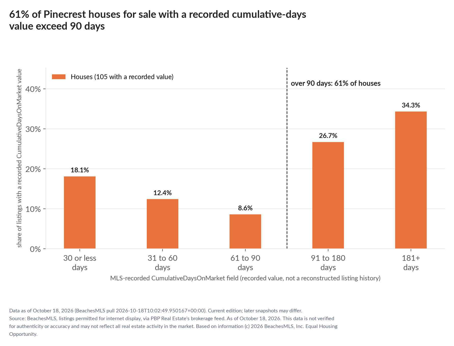 Column chart of recorded cumulative days on market. Houses: 0-30 days 18.1%, 31-60 days 12.4%, 61-90 days 8.6%, 91-180 days 26.7%, 181+ days 34.3%.