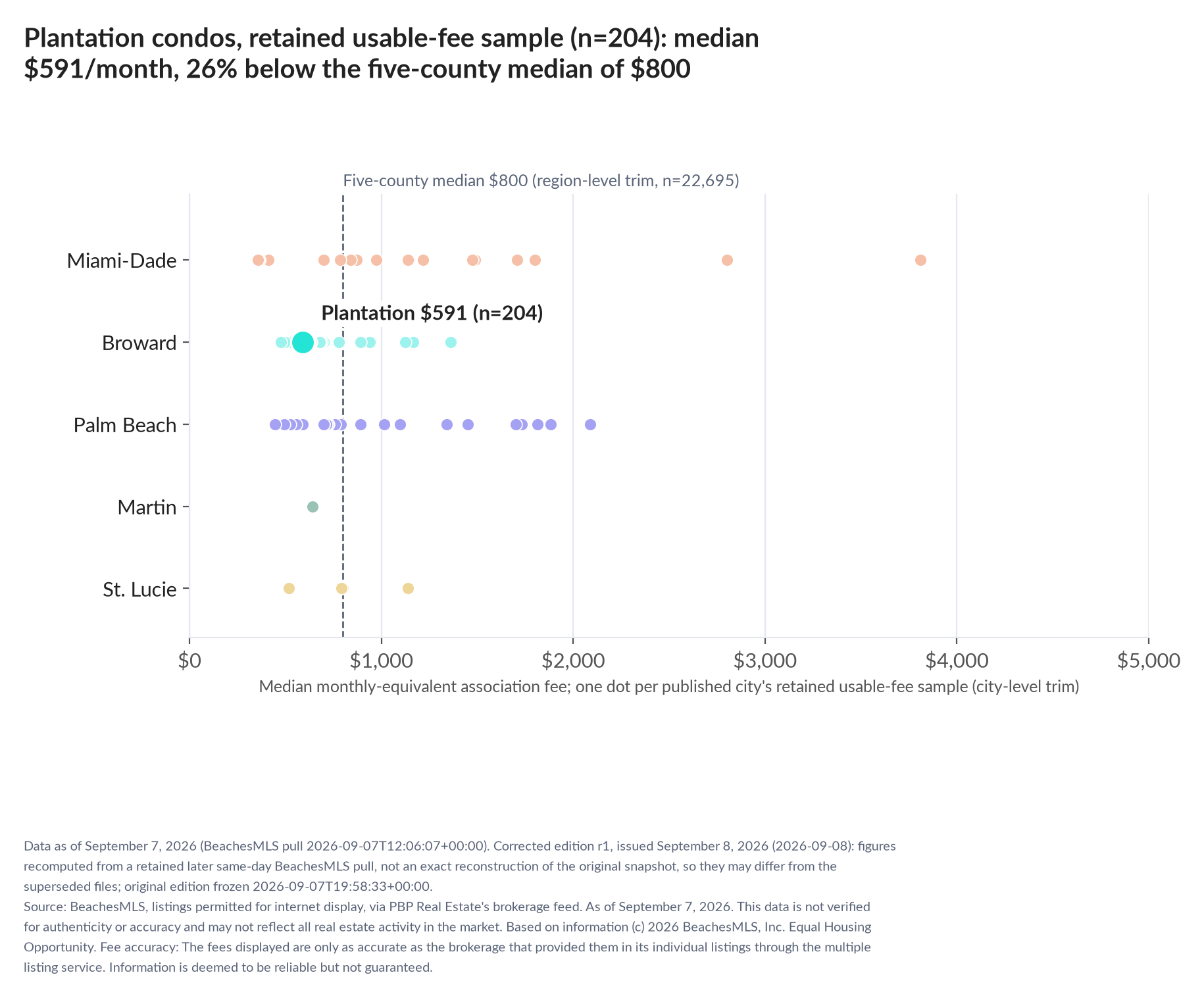 Dot strip chart in five county lanes. Plantation retained-sample median $591 a month (n=204); five-county median $800 (n=22,695, region-level trim).
