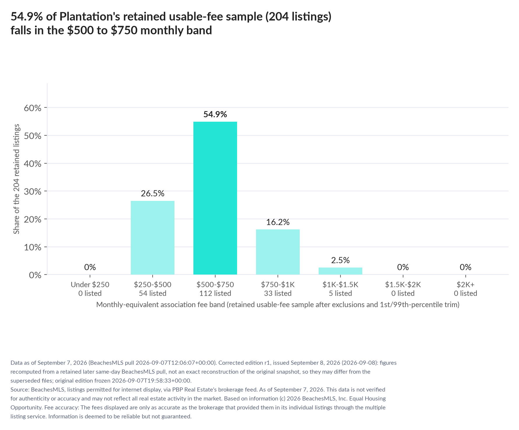 Column chart of the retained usable-fee sample by fee band: Under $250 0% (0 listings); $250 to $500 26.5% (54 listings); $500 to $750 54.9% (112 listings); $750 to $1,000 16.2% (33 listings); $1,000 to $1,500 2.5% (5 listings); $1,500 to $2,000 0% (0 listings); $2,000 and up 0% (0 listings).