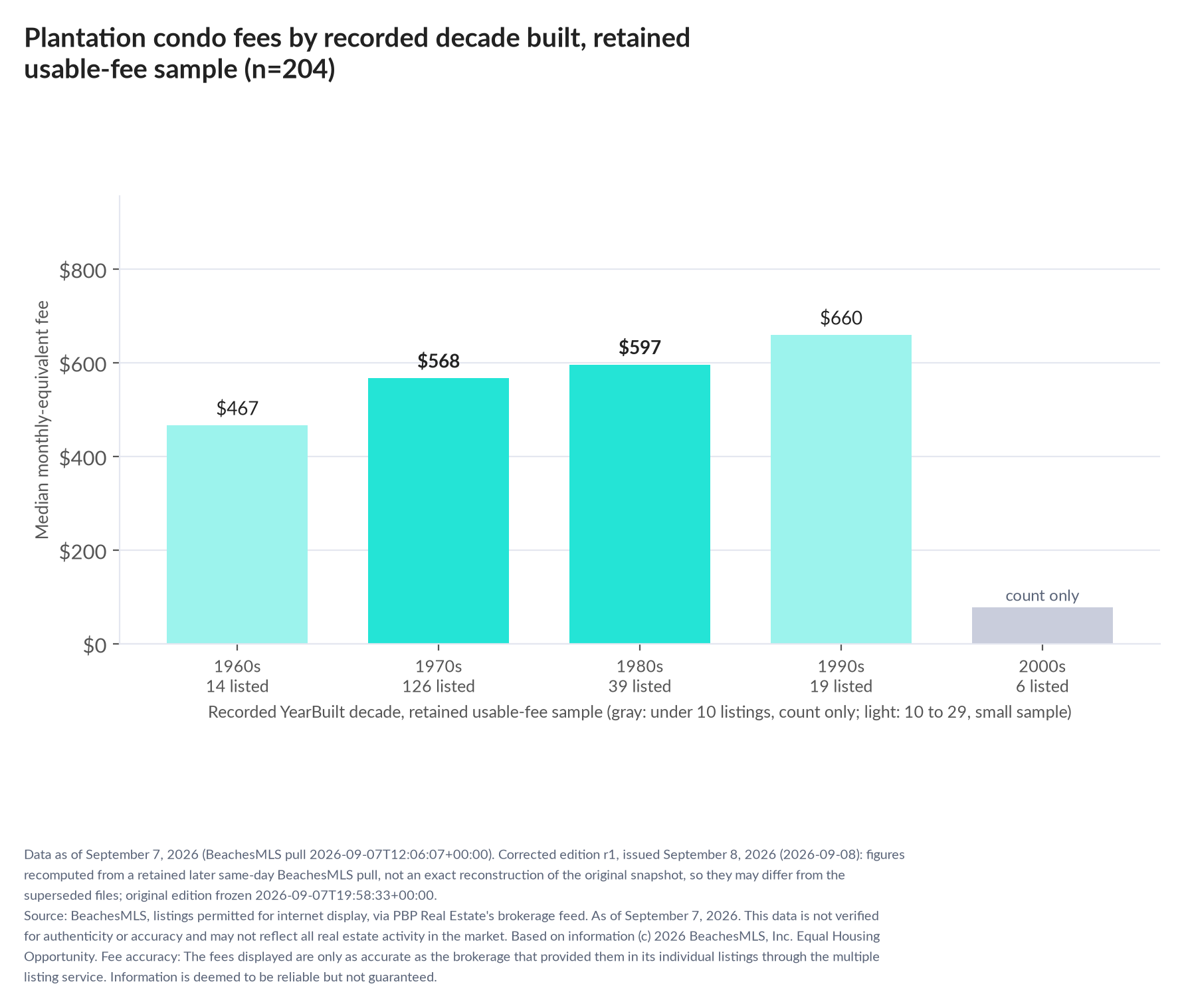 Column chart of median fee by recorded decade built: 1960s $467 (14 listings); 1970s $568 (126 listings); 1980s $597 (39 listings); 1990s $660 (19 listings); 2000s count only (6 listings).