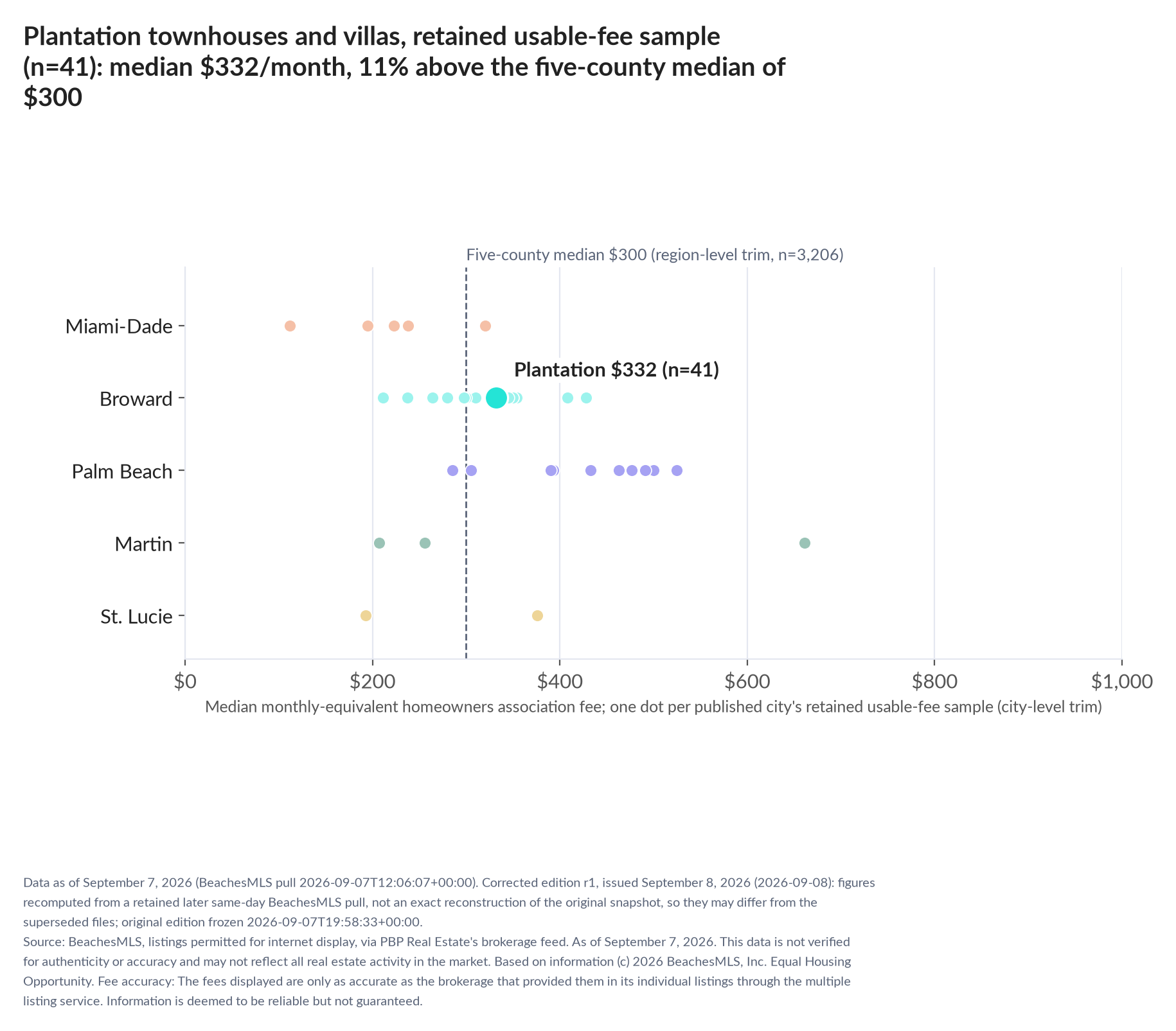 Dot strip chart in five county lanes. Plantation retained-sample median $332 a month (n=41); five-county median $300 (n=3,206, region-level trim).