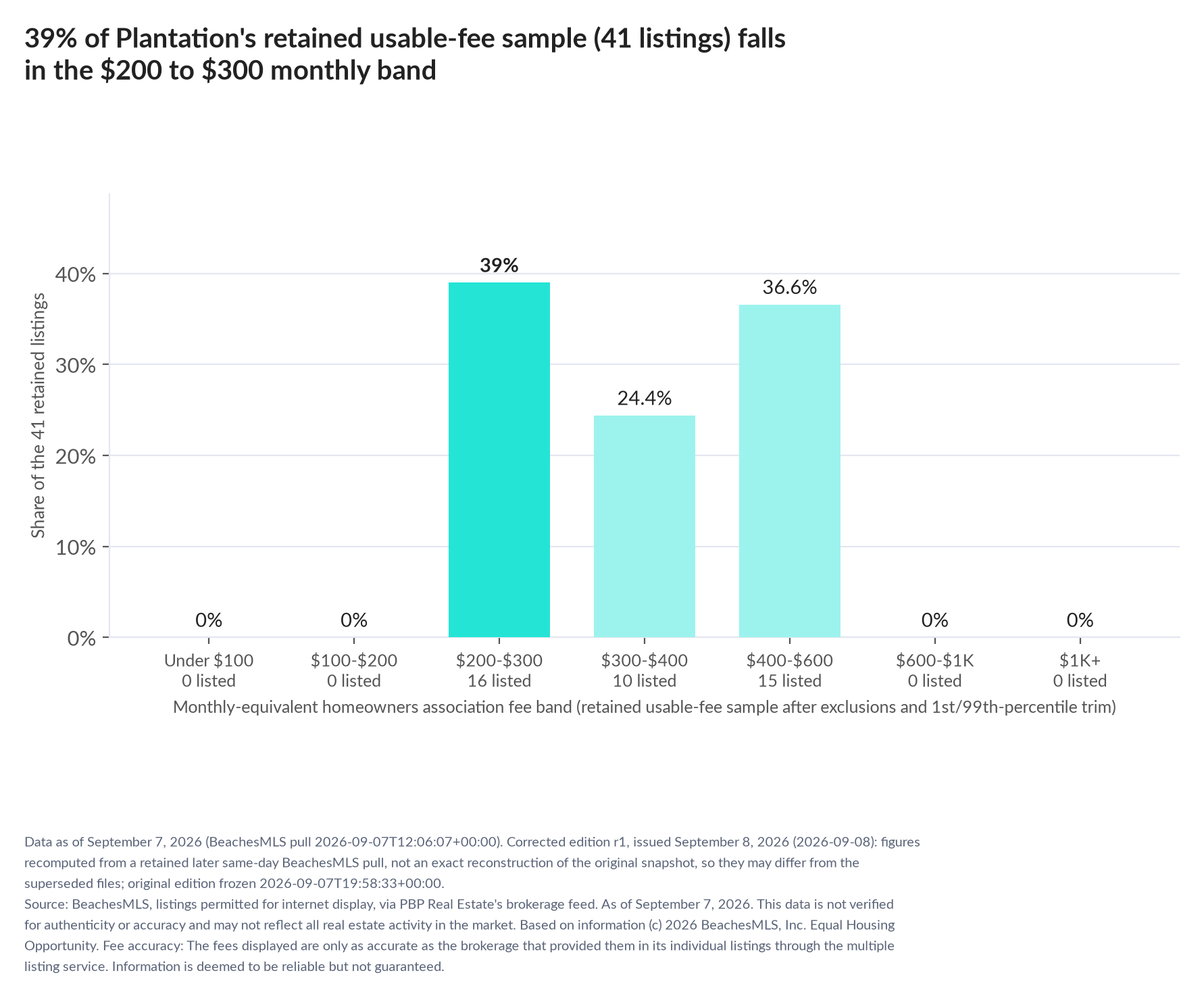 Column chart of the retained usable-fee sample by fee band: Under $100 0% (0 listings); $100 to $200 0% (0 listings); $200 to $300 39% (16 listings); $300 to $400 24.4% (10 listings); $400 to $600 36.6% (15 listings); $600 to $1,000 0% (0 listings); $1,000 and up 0% (0 listings).