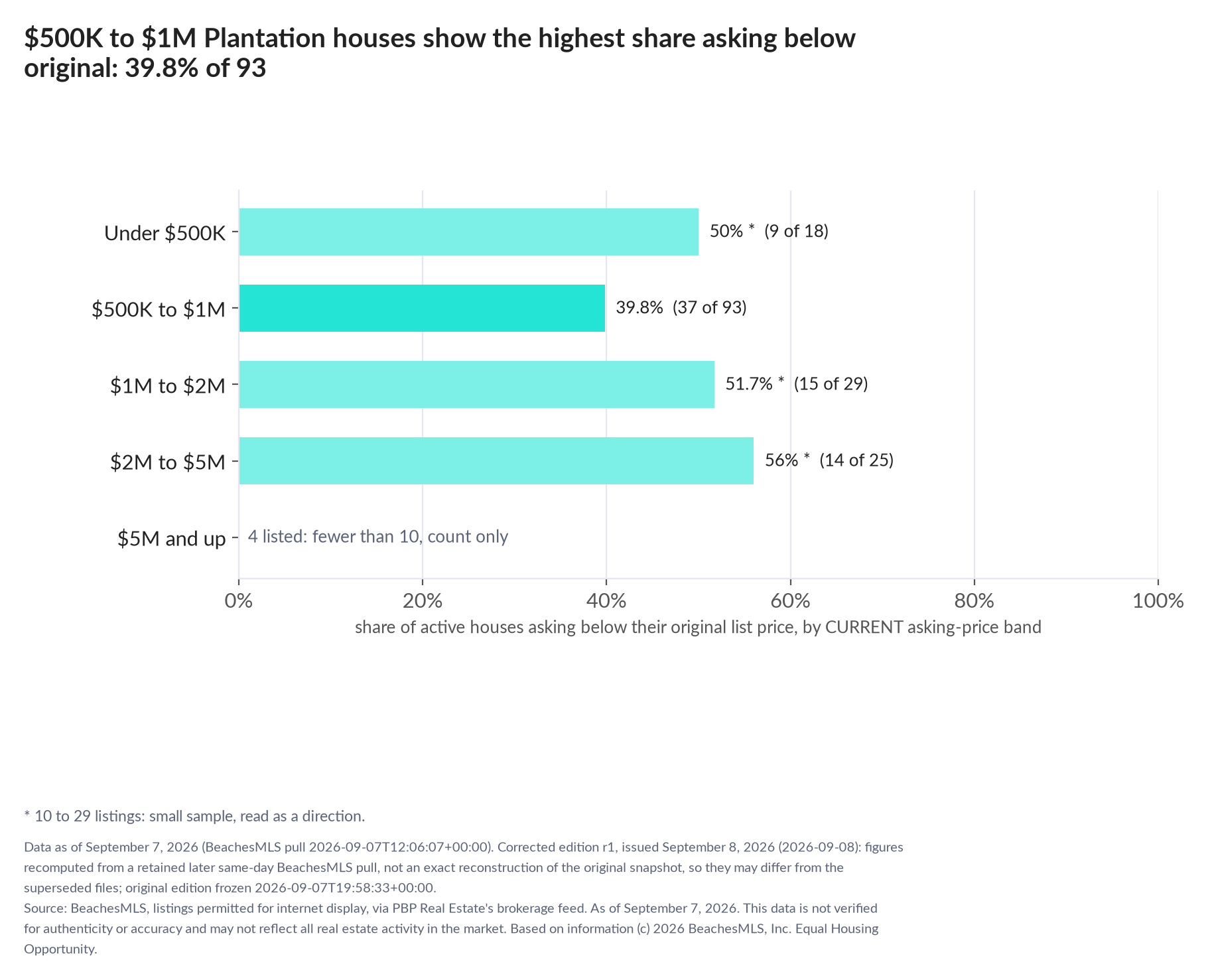 Horizontal bar chart of the share asking below original by current asking-price band, houses: Under $500K 50% (9 of 18); $500K to $1M 39.8% (37 of 93); $1M to $2M 51.7% (15 of 29); $2M to $5M 56% (14 of 25); $5M and up 4 listed, count only.