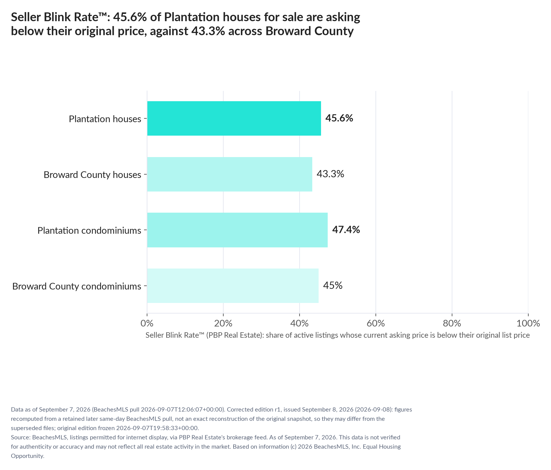 Horizontal bar chart. Plantation houses 45.6%, Broward County houses 43.3%; Plantation condominiums 47.4%, Broward County condominiums 45%. Share of active listings asking below their original list price, September 7, 2026.