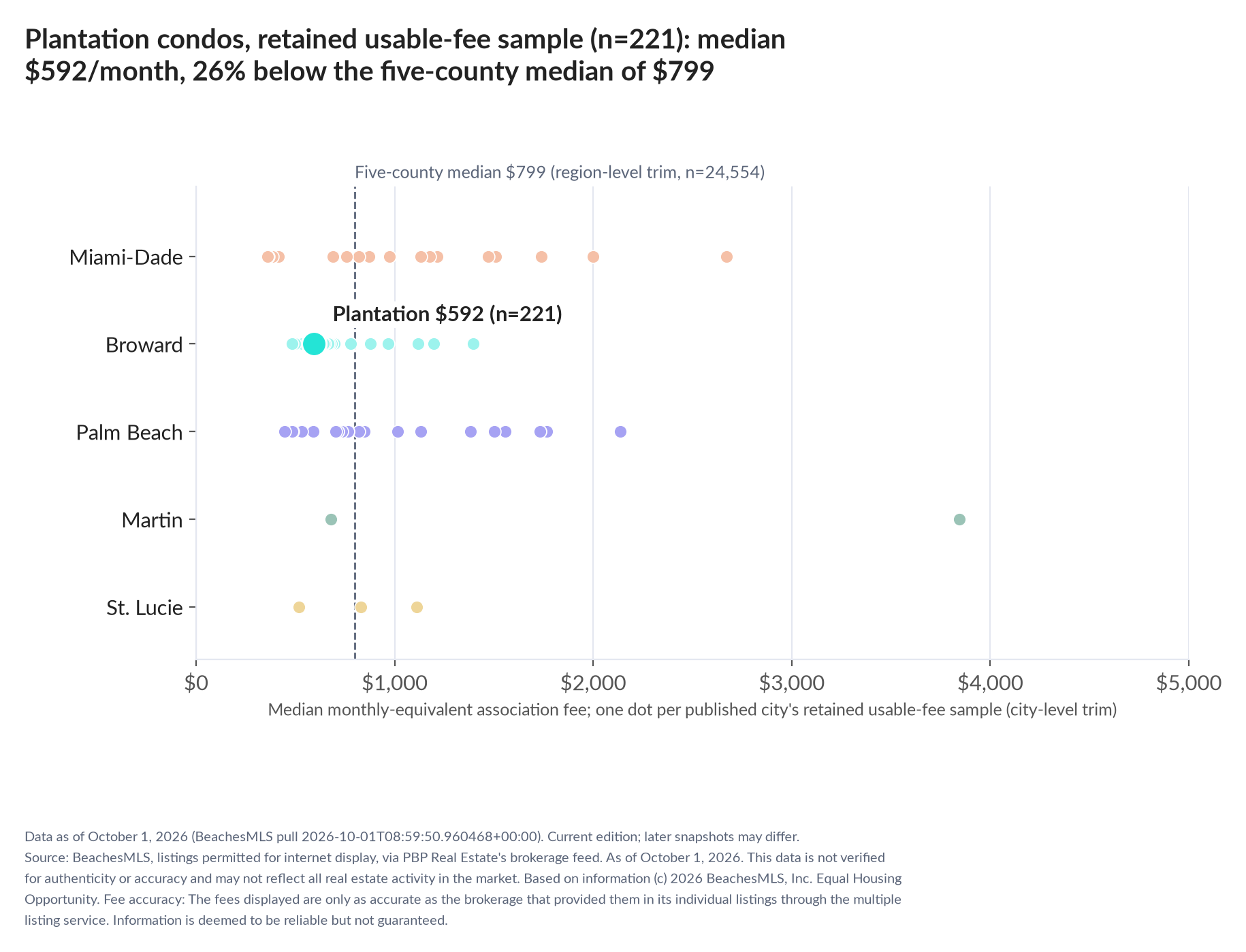 Dot strip chart in five county lanes. Plantation retained-sample median $592 a month (n=221); five-county median $799 (n=24,554, region-level trim).