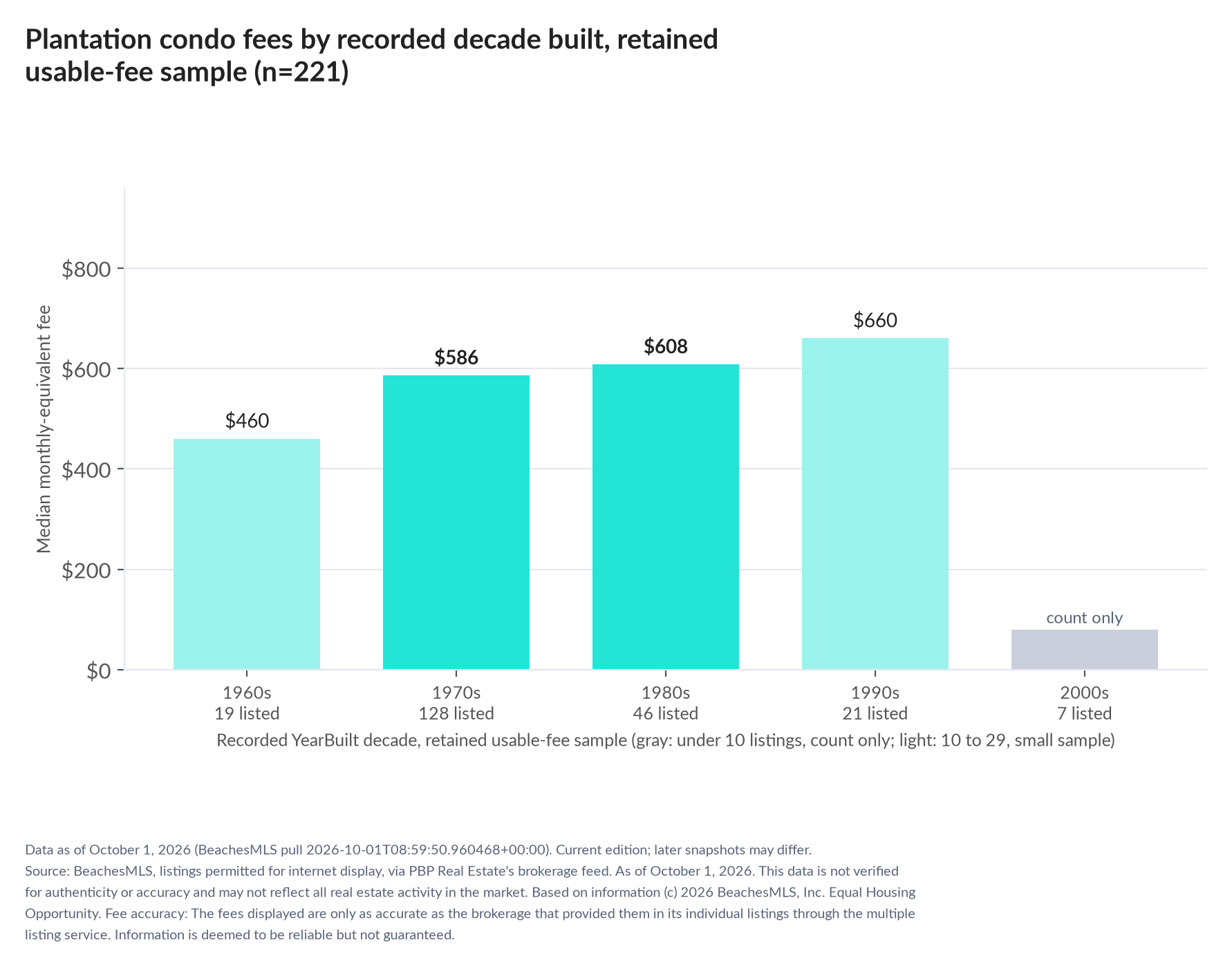 Column chart of median fee by recorded decade built: 1960s $460 (19 listings); 1970s $586 (128 listings); 1980s $608 (46 listings); 1990s $660 (21 listings); 2000s count only (7 listings).