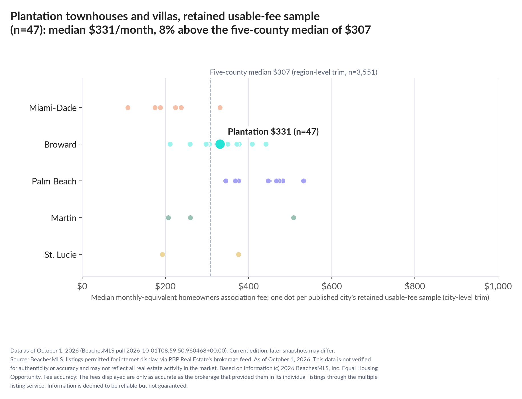 Dot strip chart in five county lanes. Plantation retained-sample median $331 a month (n=47); five-county median $307 (n=3,551, region-level trim).