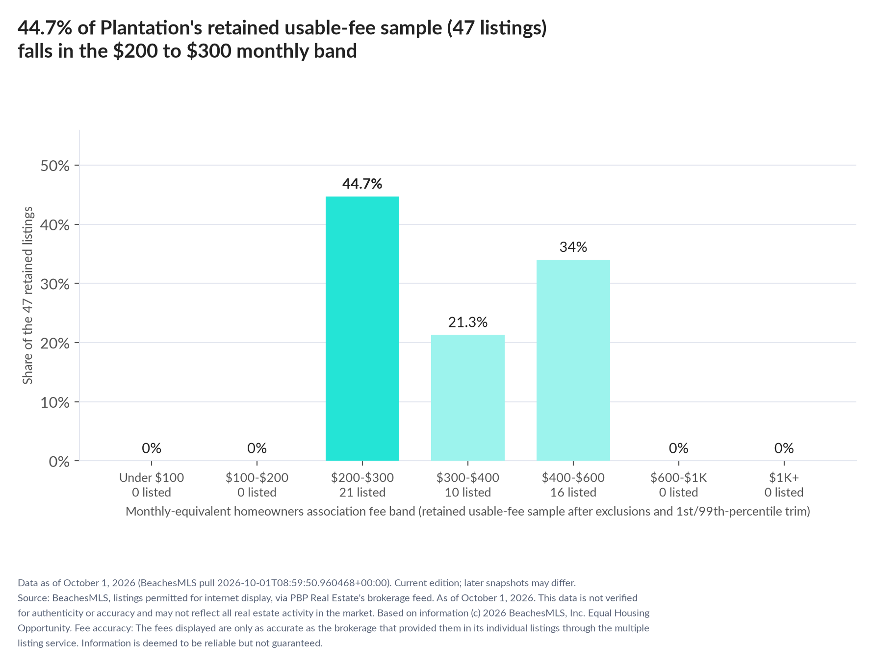 Column chart of the retained usable-fee sample by fee band: Under $100 0% (0 listings); $100 to $200 0% (0 listings); $200 to $300 44.7% (21 listings); $300 to $400 21.3% (10 listings); $400 to $600 34% (16 listings); $600 to $1,000 0% (0 listings); $1,000 and up 0% (0 listings).