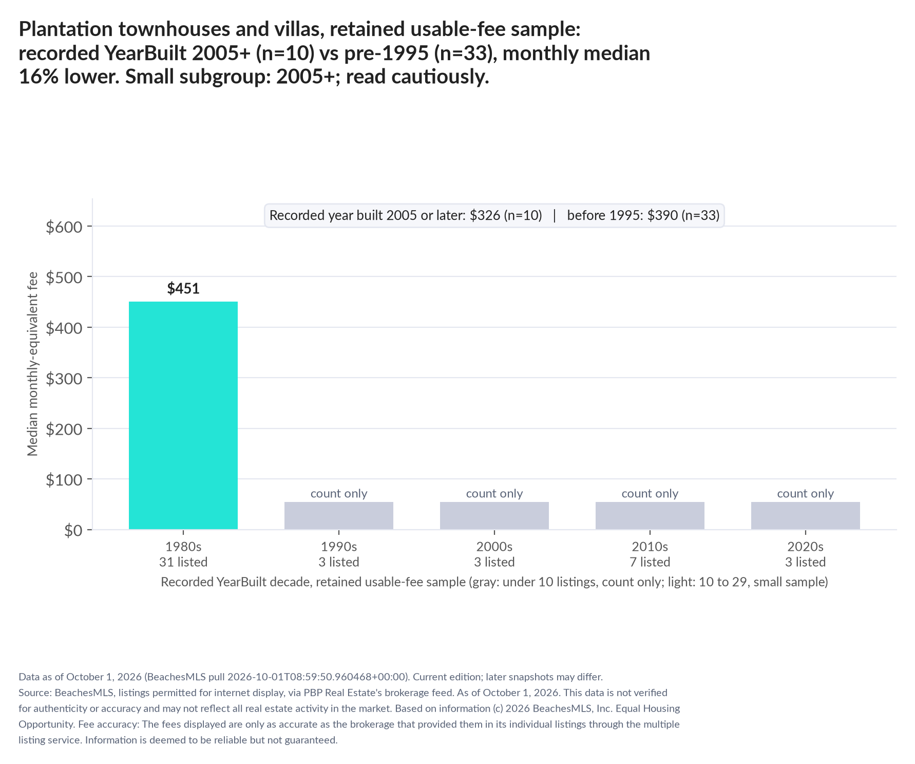 Column chart of median fee by recorded decade built: 1980s $451 (31 listings); 1990s count only (3 listings); 2000s count only (3 listings); 2010s count only (7 listings); 2020s count only (3 listings). Recorded year built 2005 or later $326 (10 listings); before 1995 $390 (33 listings). Small subgroup: 2005+ n=10; read cautiously.