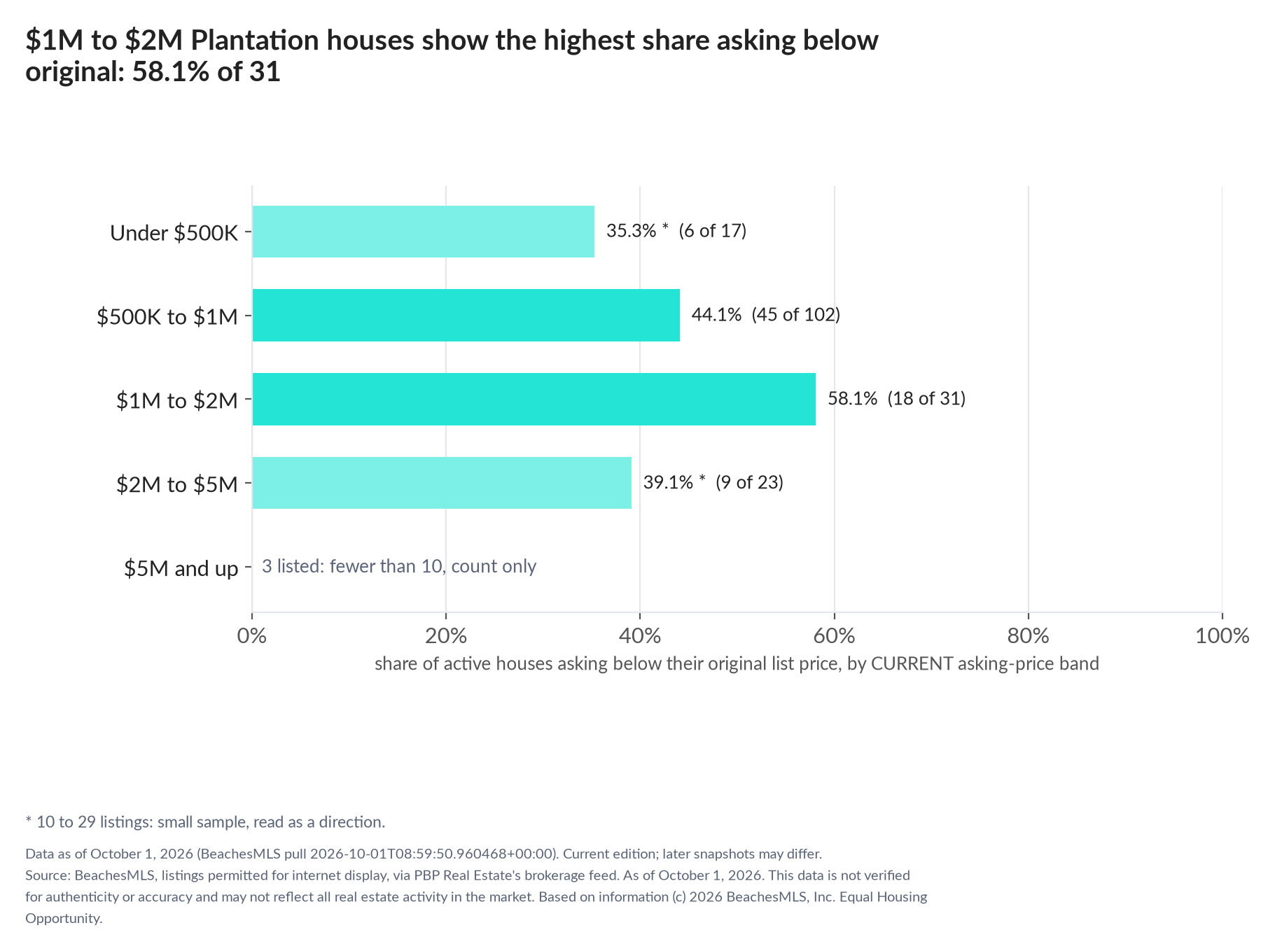 Horizontal bar chart of the share asking below original by current asking-price band, houses: Under $500K 35.3% (6 of 17); $500K to $1M 44.1% (45 of 102); $1M to $2M 58.1% (18 of 31); $2M to $5M 39.1% (9 of 23); $5M and up 3 listed, count only.